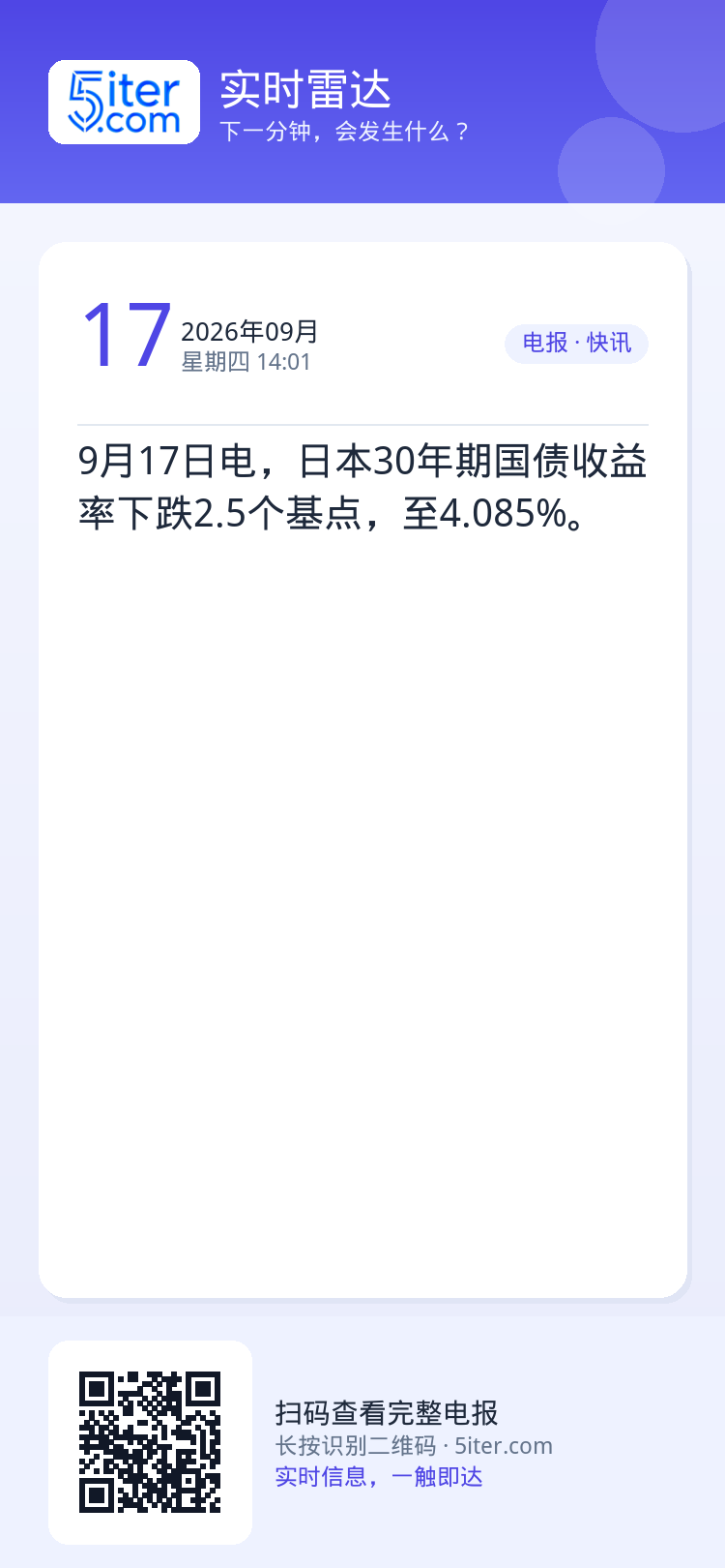 9月17日电，日本30年期国债收益率下跌2.5个基点，至4.085%。