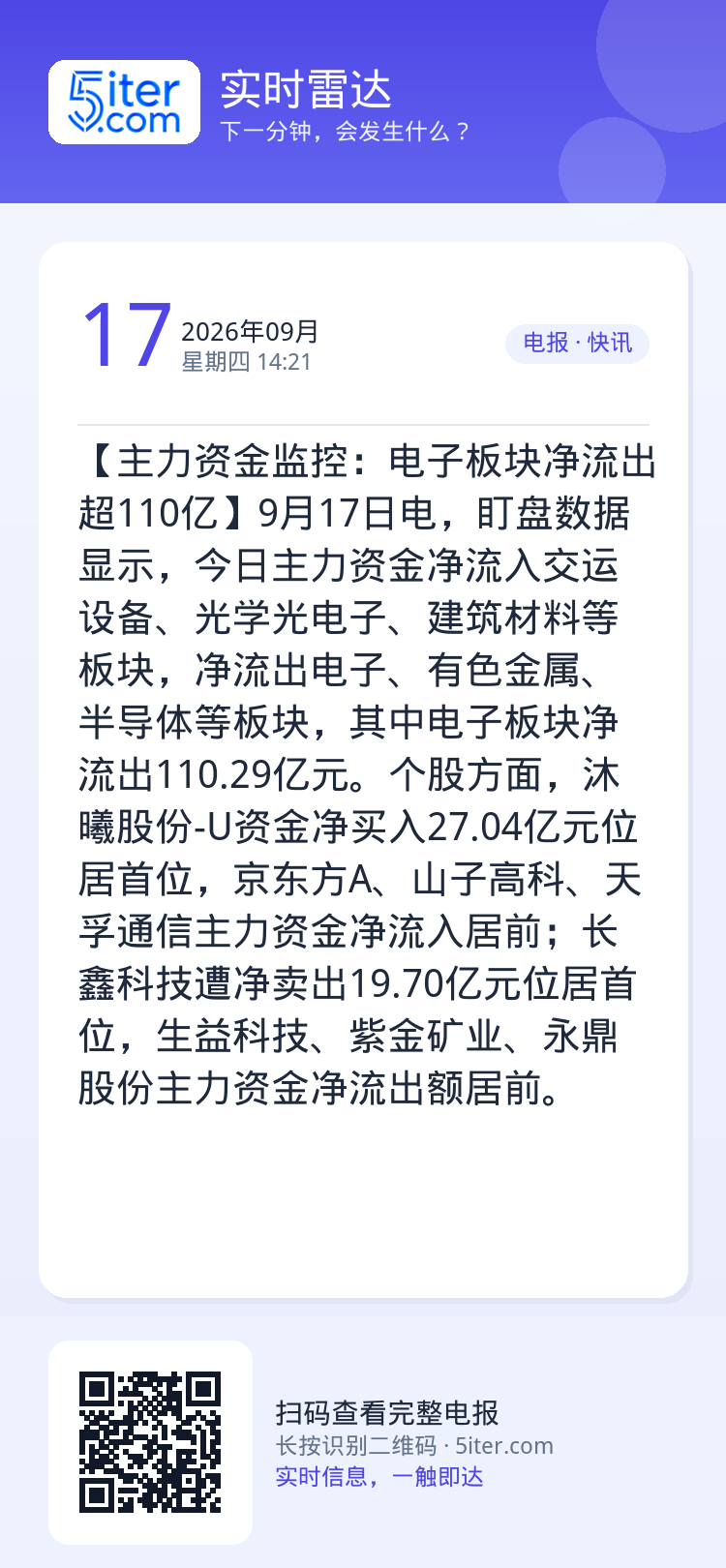 【主力资金监控：电子板块净流出超110亿】9月17日电，盯盘数据显示，今日主力资金净流入交运设备、光学光电子、建筑材料等
