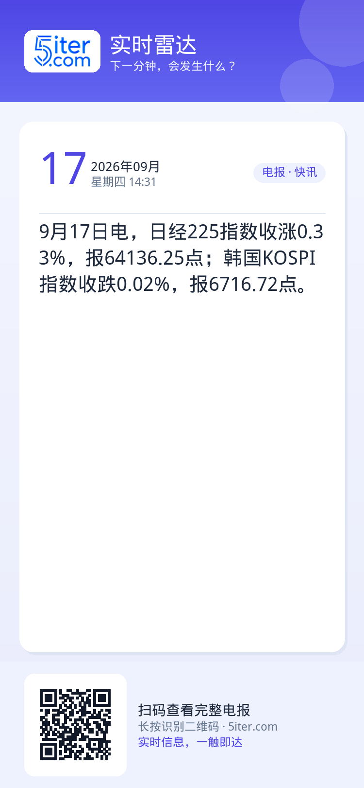 9月17日电，日经225指数收涨0.33%，报64136.25点；韩国KOSPI指数收跌0.02%，报6716.72点。