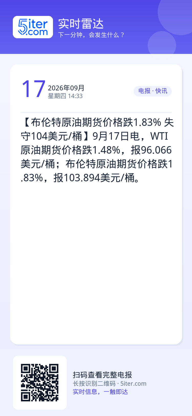 【布伦特原油期货价格跌1.83% 失守104美元/桶】9月17日电，WTI原油期货价格跌1.48%，报96.066美元/