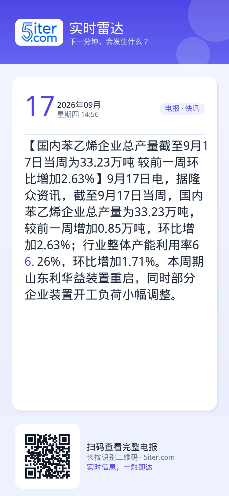 【国内苯乙烯企业总产量截至9月17日当周为33.23万吨 较前一周环比增加2.63%】9月17日电，据隆众资讯，截至9月
