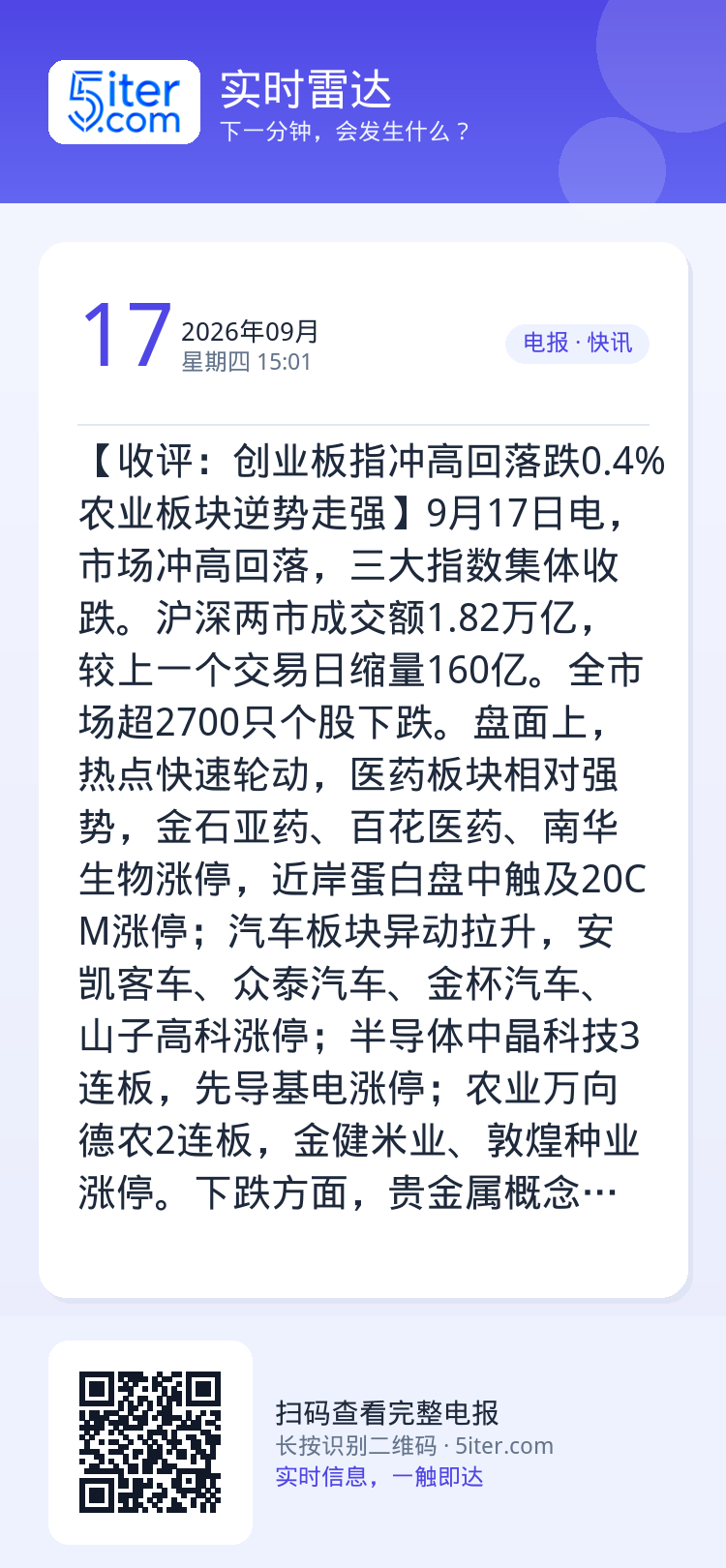 【收评：创业板指冲高回落跌0.4% 农业板块逆势走强】9月17日电，市场冲高回落，三大指数集体收跌。沪深两市成交额1.8