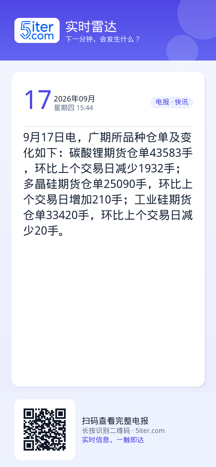 9月17日电，广期所品种仓单及变化如下：碳酸锂期货仓单43583手，环比上个交易日减少1932手；多晶硅期货仓单2509