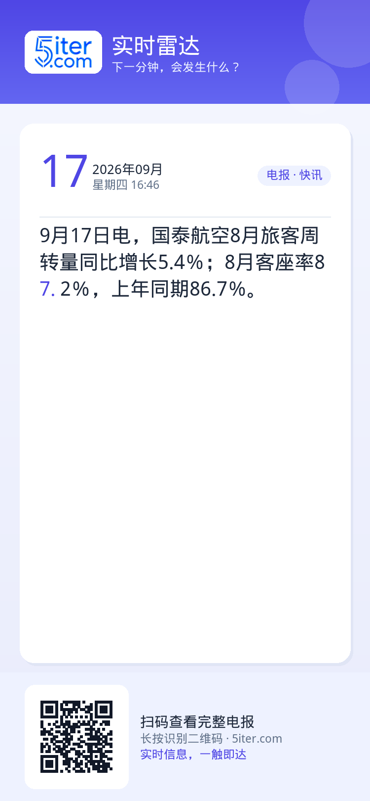 9月17日电，国泰航空8月旅客周转量同比增长5.4％；8月客座率87.2％，上年同期86.7％。