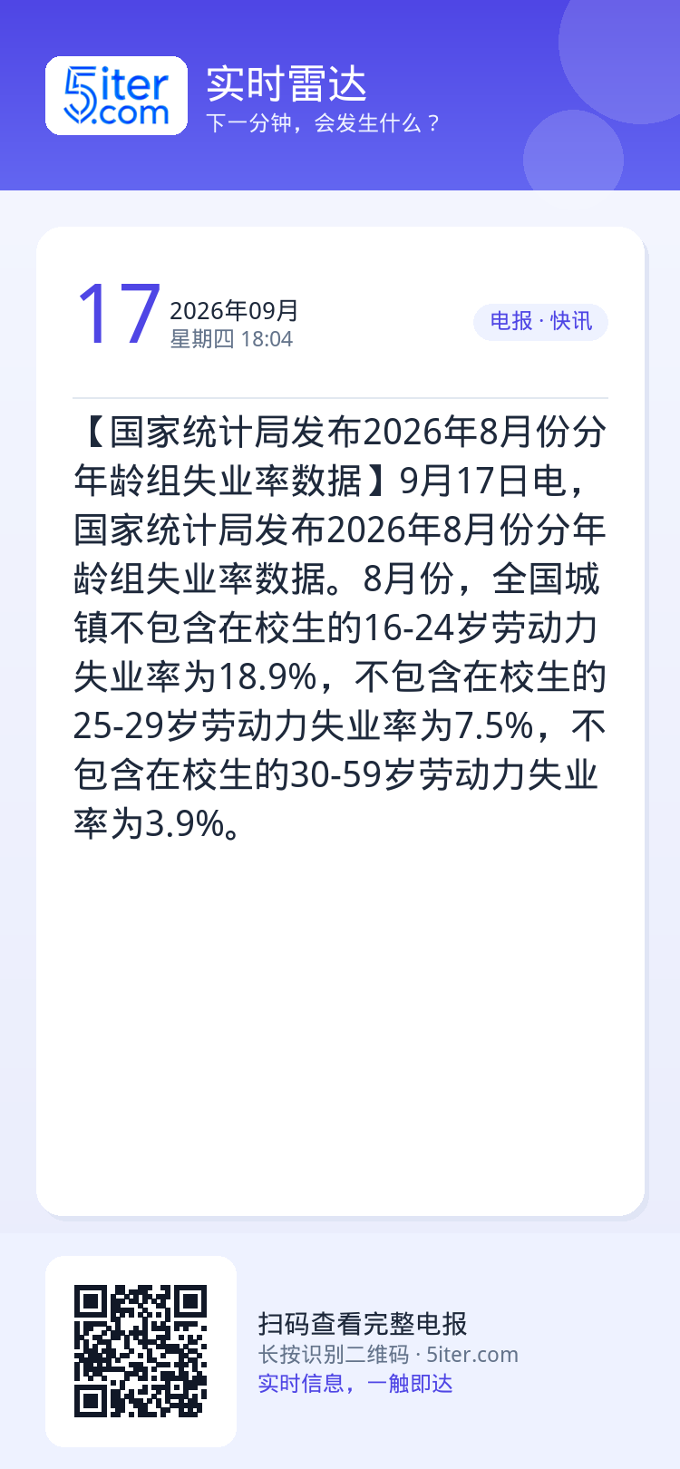 【国家统计局发布2026年8月份分年龄组失业率数据】9月17日电，国家统计局发布2026年8月份分年龄组失业率数据。8月