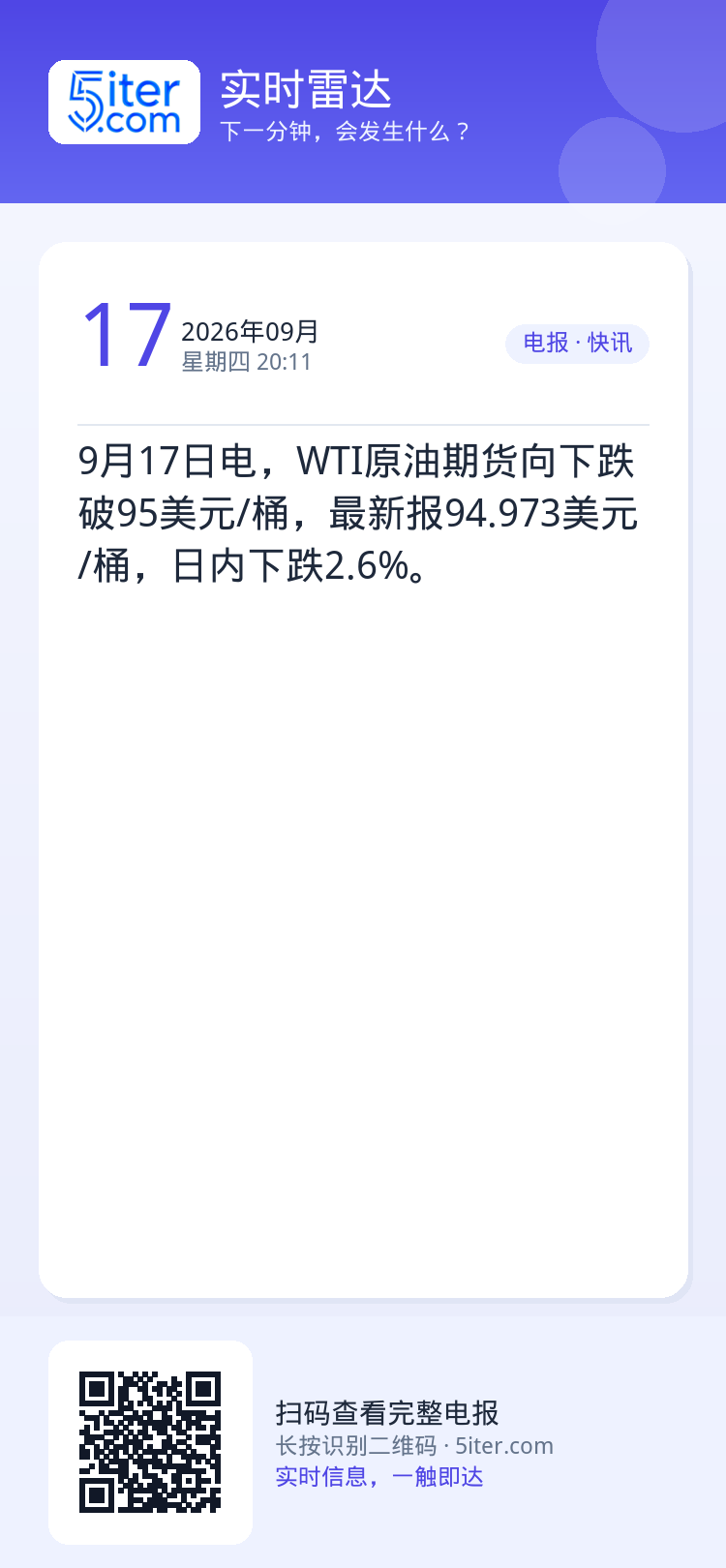 9月17日电，WTI原油期货向下跌破95美元/桶，最新报94.973美元/桶，日内下跌2.6%。