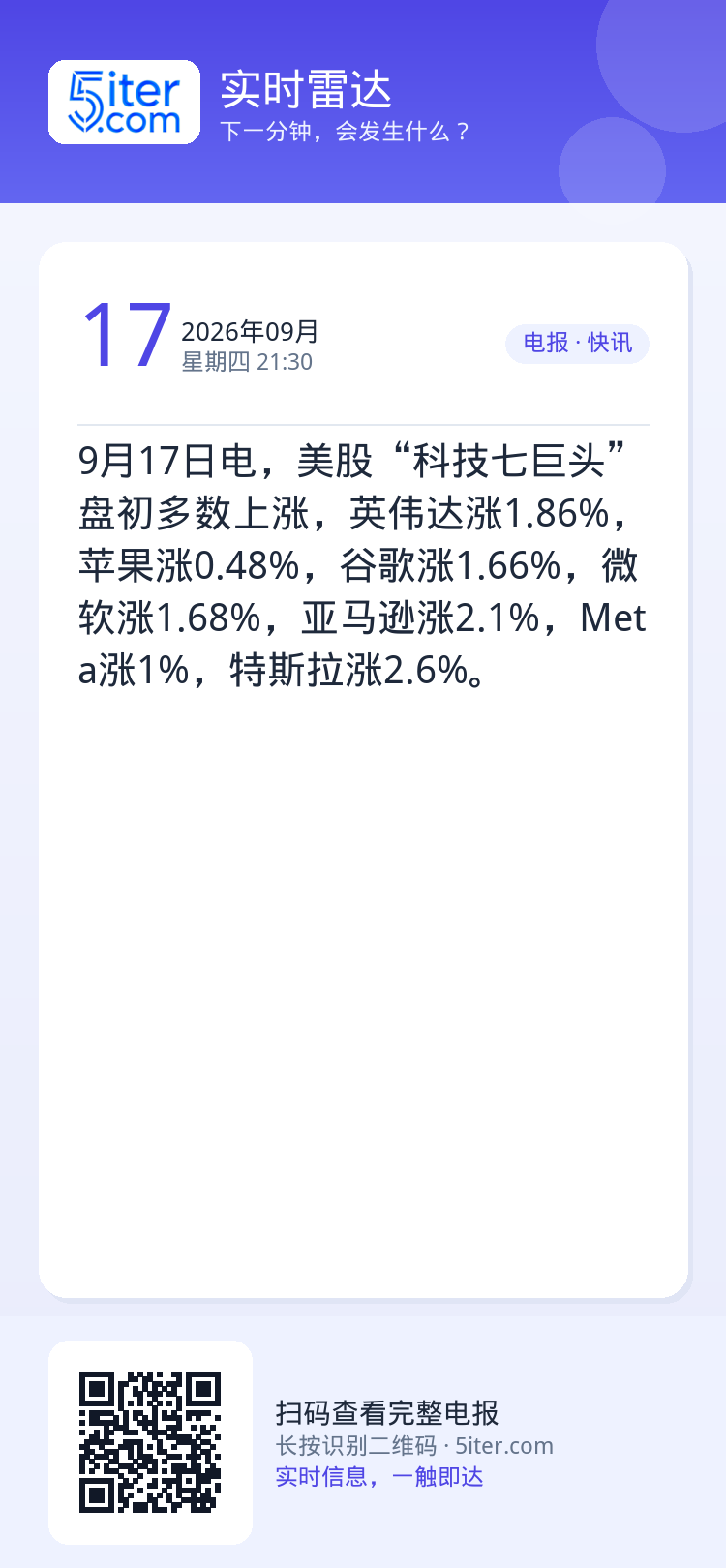 9月17日电，美股“科技七巨头”盘初多数上涨，英伟达涨1.86%，苹果涨0.48%，谷歌涨1.66%，微软涨1.68%，