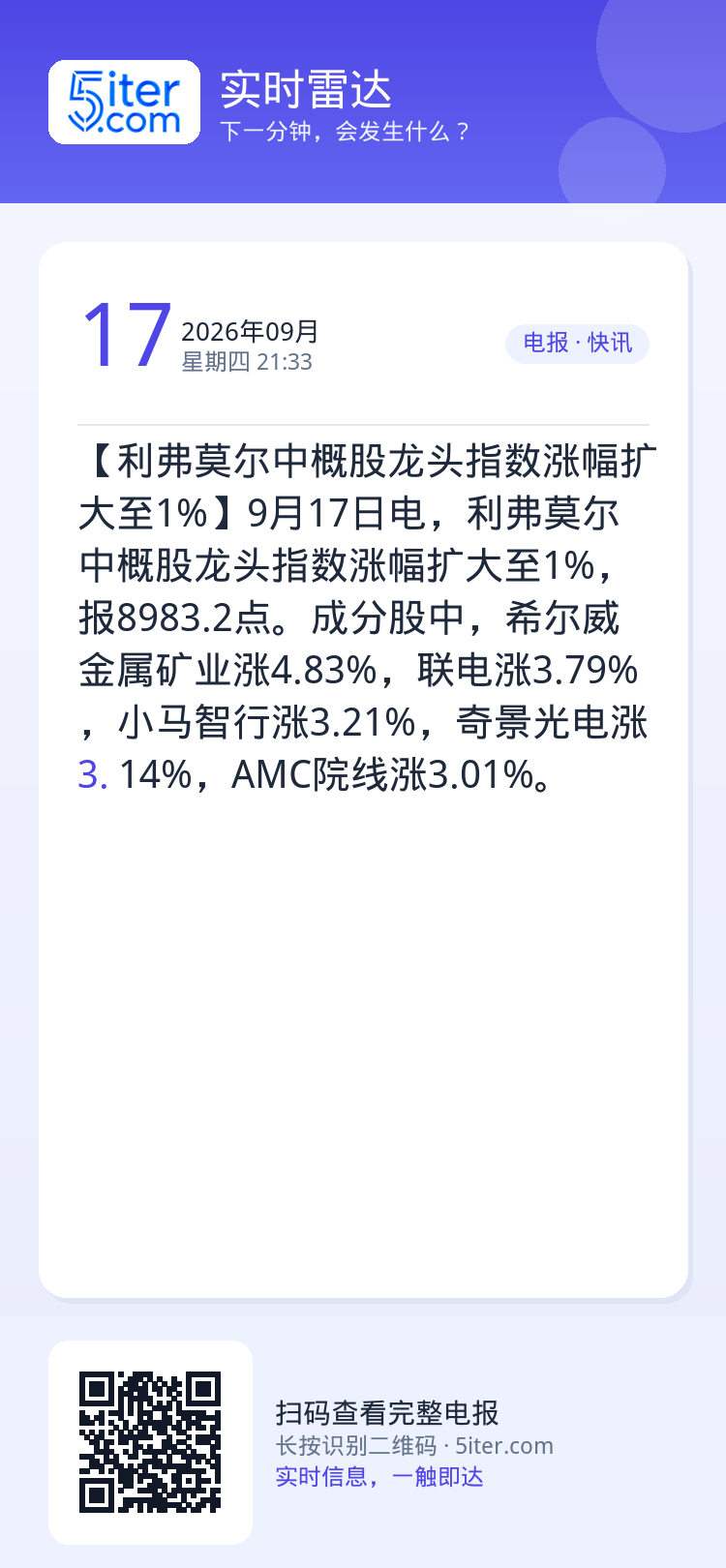 【利弗莫尔中概股龙头指数涨幅扩大至1%】9月17日电，利弗莫尔中概股龙头指数涨幅扩大至1%，报8983.2点。成分股中，