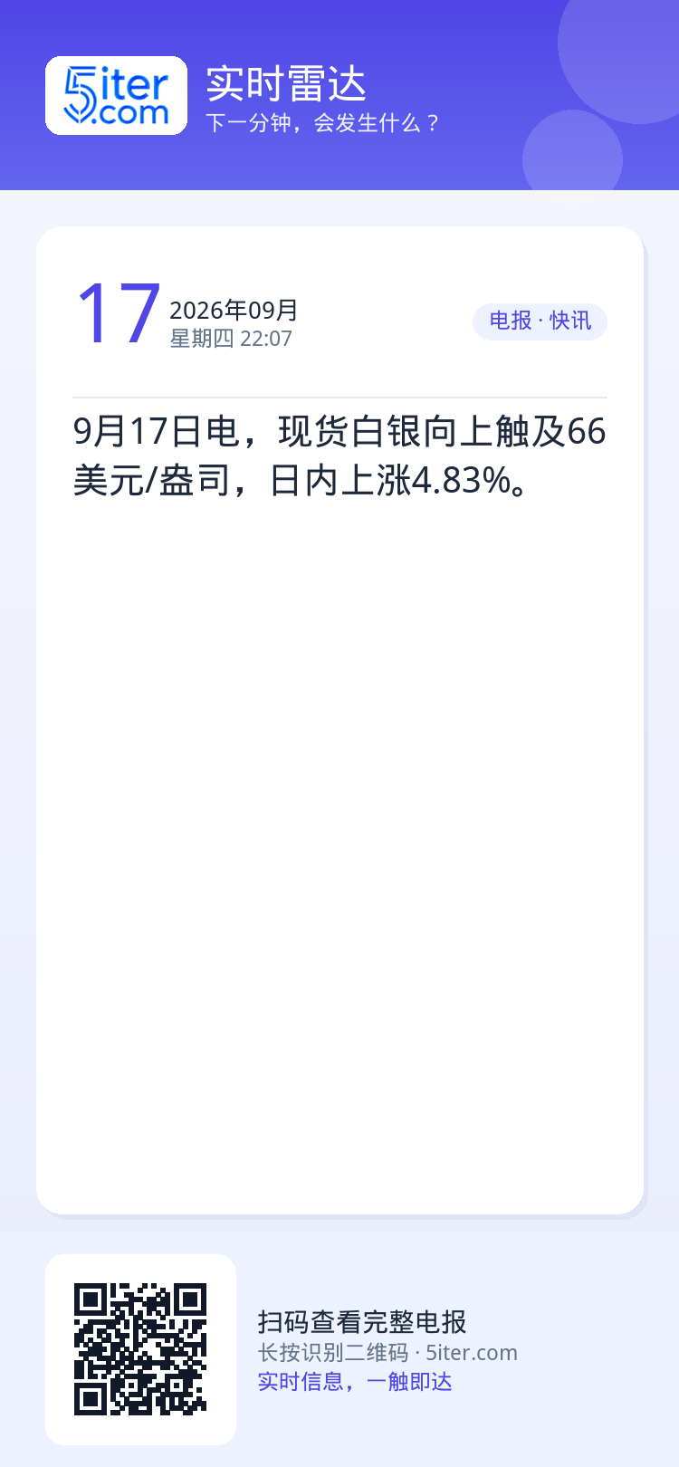 9月17日电，现货白银向上触及66美元/盎司，日内上涨4.83%。