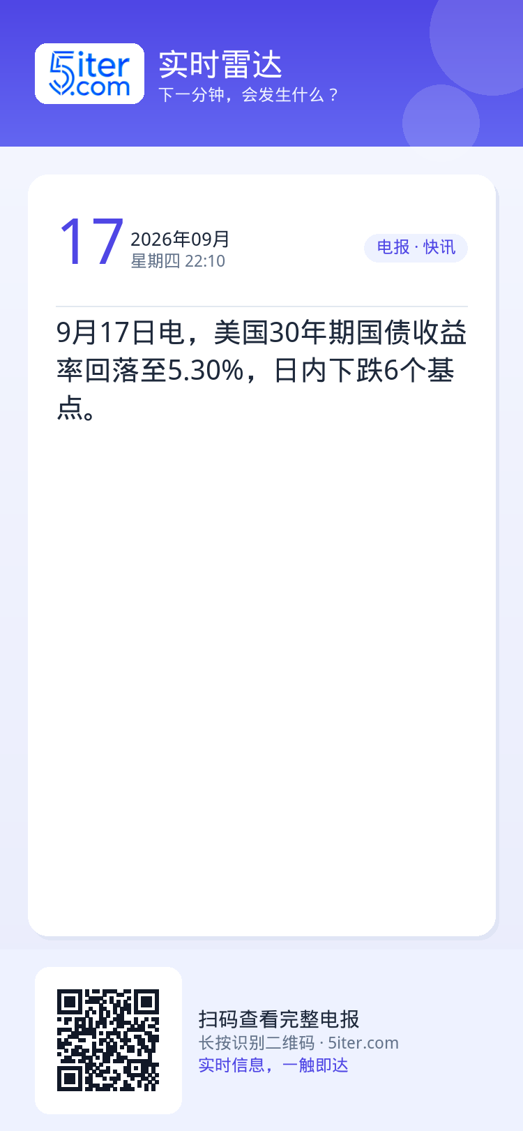 9月17日电，美国30年期国债收益率回落至5.30%，日内下跌6个基点。