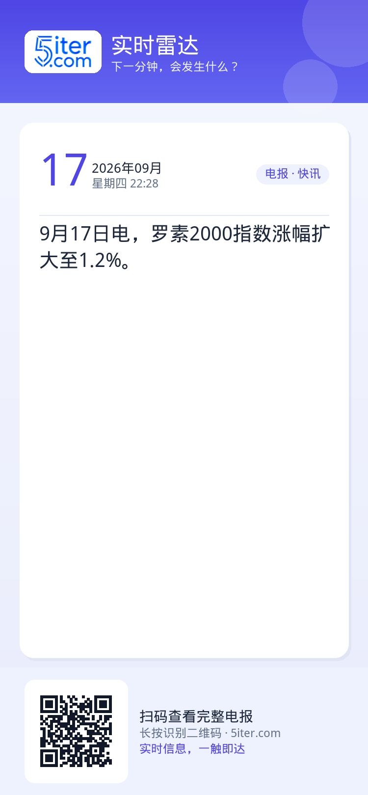 9月17日电，罗素2000指数涨幅扩大至1.2%。