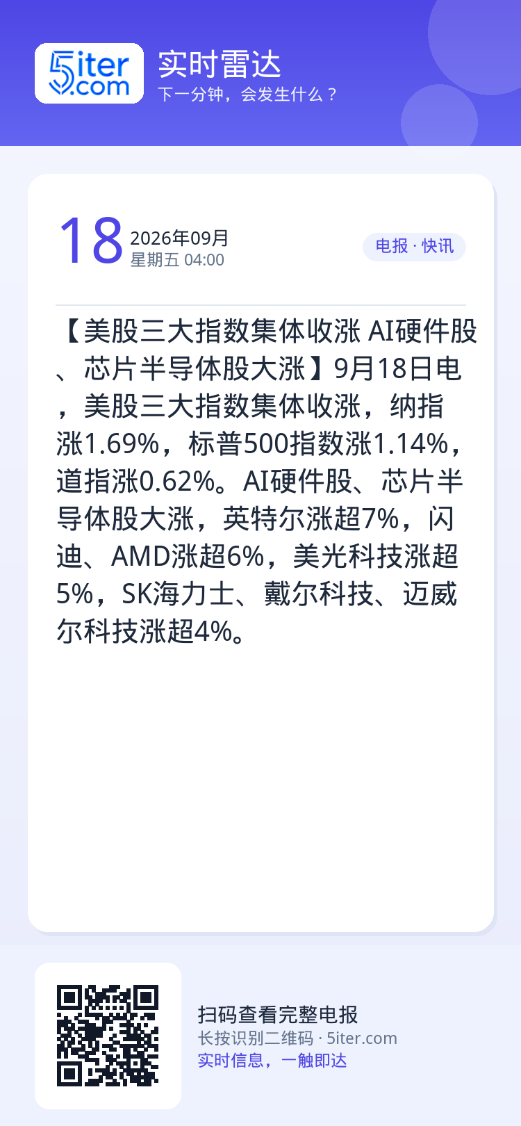 【美股三大指数集体收涨 AI硬件股、芯片半导体股大涨】9月18日电，美股三大指数集体收涨，纳指涨1.69%，标普500指