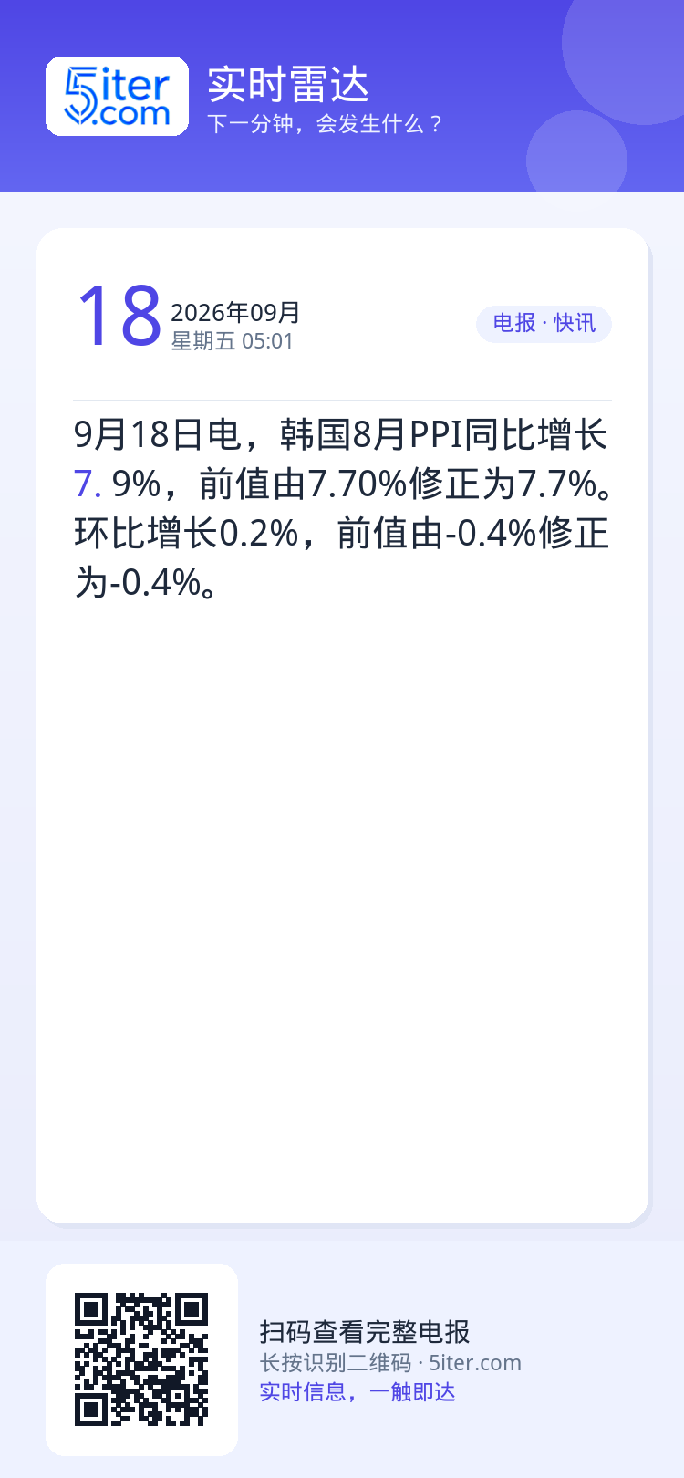 9月18日电，韩国8月PPI同比增长7.9%，前值由7.70%修正为7.7%。环比增长0.2%，前值由-0.4%修正为-