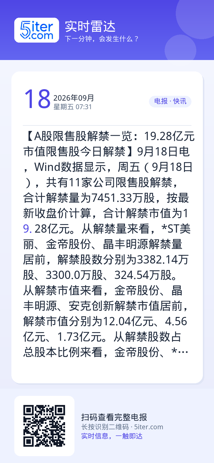 【A股限售股解禁一览：19.28亿元市值限售股今日解禁】9月18日电，Wind数据显示，周五（9月18日），共有11家公