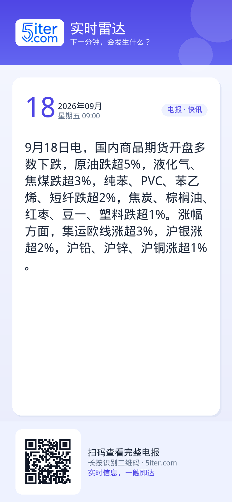 9月18日电，国内商品期货开盘多数下跌，原油跌超5%，液化气、焦煤跌超3%，纯苯、PVC、苯乙烯、短纤跌超2%，焦炭、棕