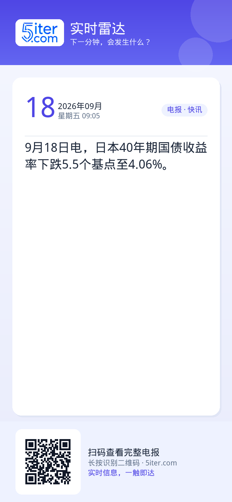 9月18日电，日本40年期国债收益率下跌5.5个基点至4.06%。
