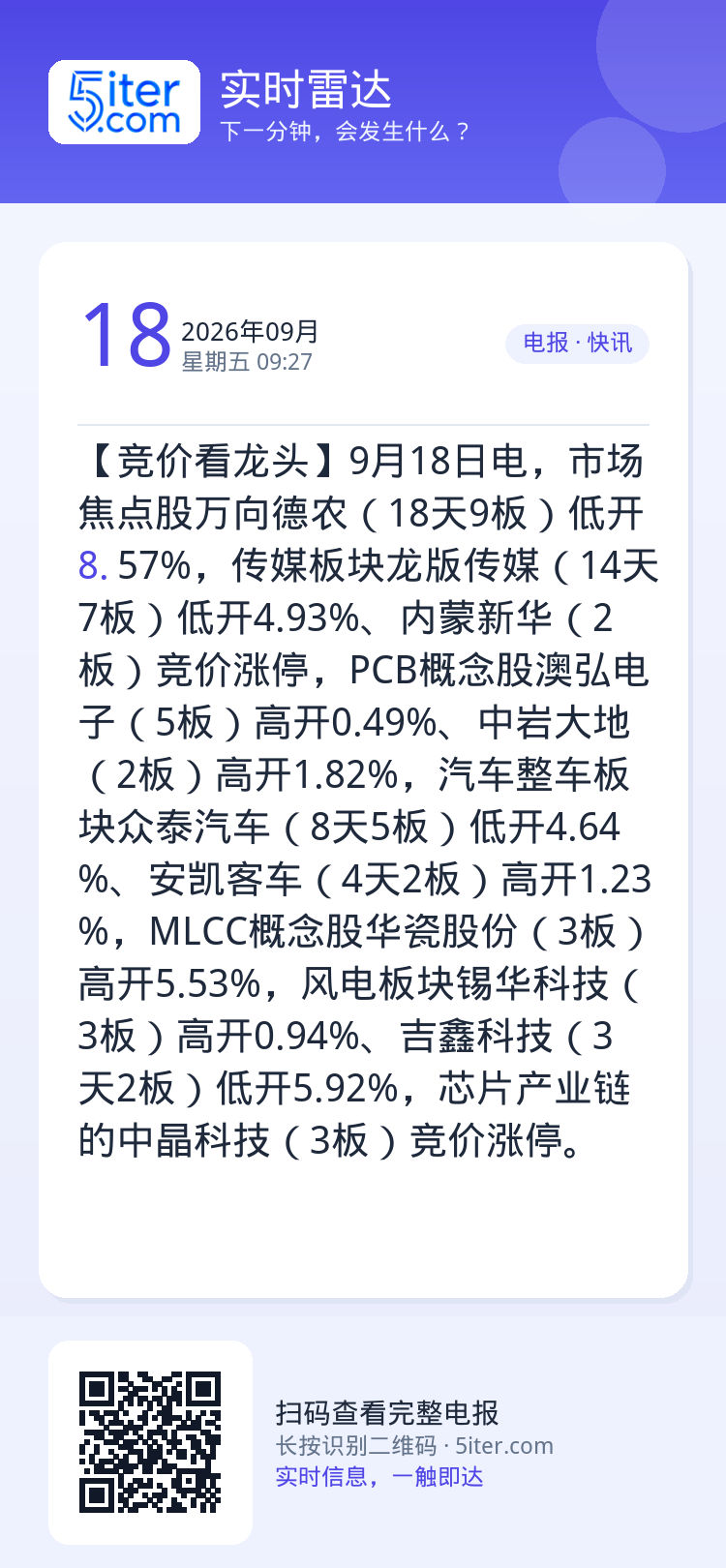 【竞价看龙头】9月18日电，市场焦点股万向德农（18天9板）低开8.57%，传媒板块龙版传媒（14天7板）低开4.93%