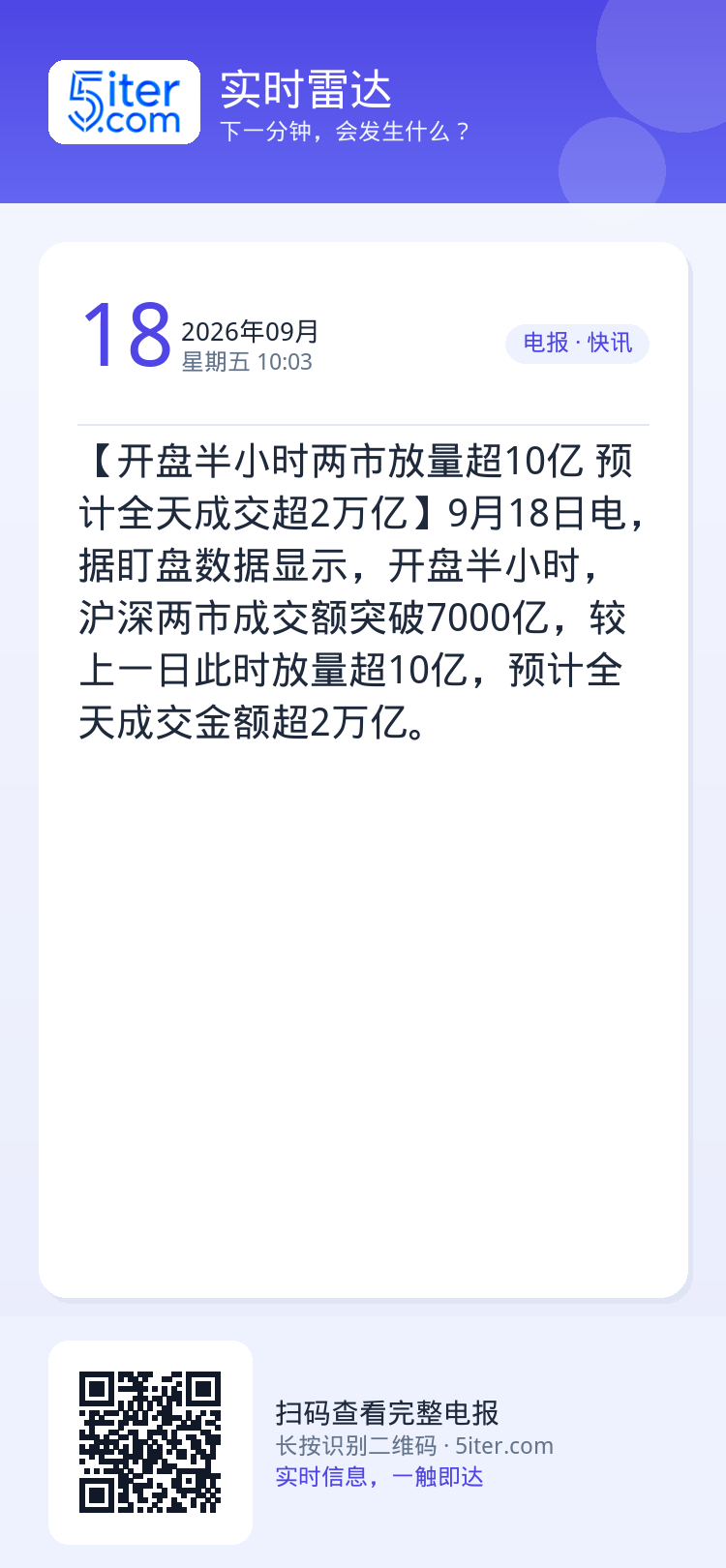 【开盘半小时两市放量超10亿 预计全天成交超2万亿】9月18日电，据盯盘数据显示，开盘半小时，沪深两市成交额突破7000