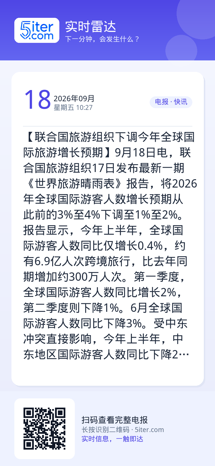 【联合国旅游组织下调今年全球国际旅游增长预期】9月18日电，联合国旅游组织17日发布最新一期《世界旅游晴雨表》报告，将2
