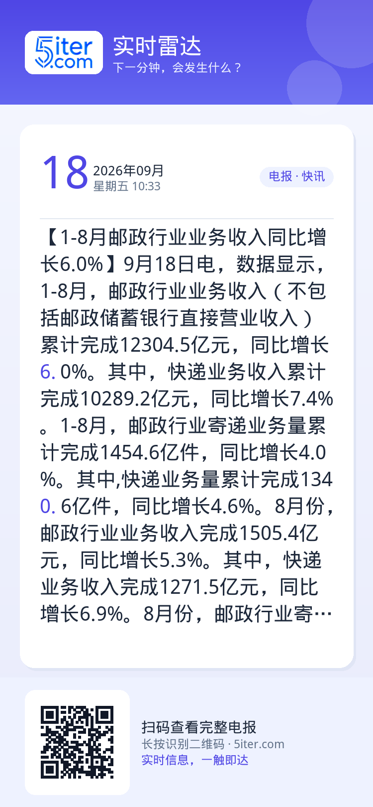 【1-8月邮政行业业务收入同比增长6.0%】9月18日电，数据显示，1-8月，邮政行业业务收入（不包括邮政储蓄银行直接营