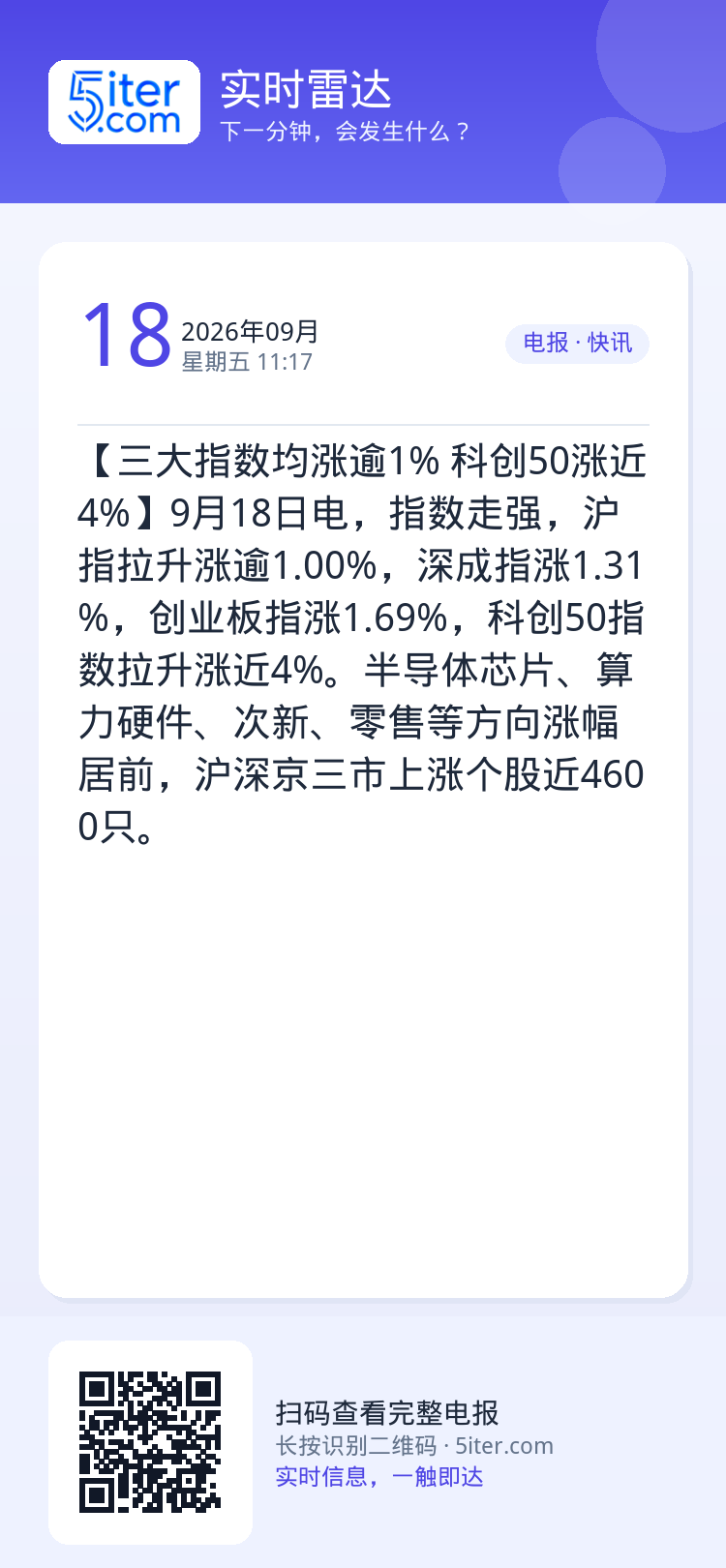 【三大指数均涨逾1% 科创50涨近4%】9月18日电，指数走强，沪指拉升涨逾1.00%，深成指涨1.31%，创业板指涨1