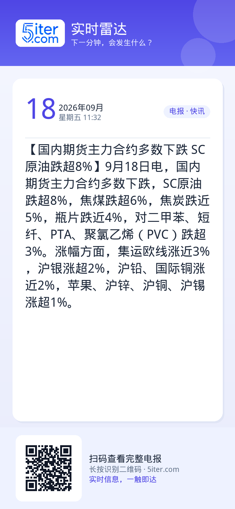 【国内期货主力合约多数下跌 SC原油跌超8%】9月18日电，国内期货主力合约多数下跌，SC原油跌超8%，焦煤跌超6%，焦