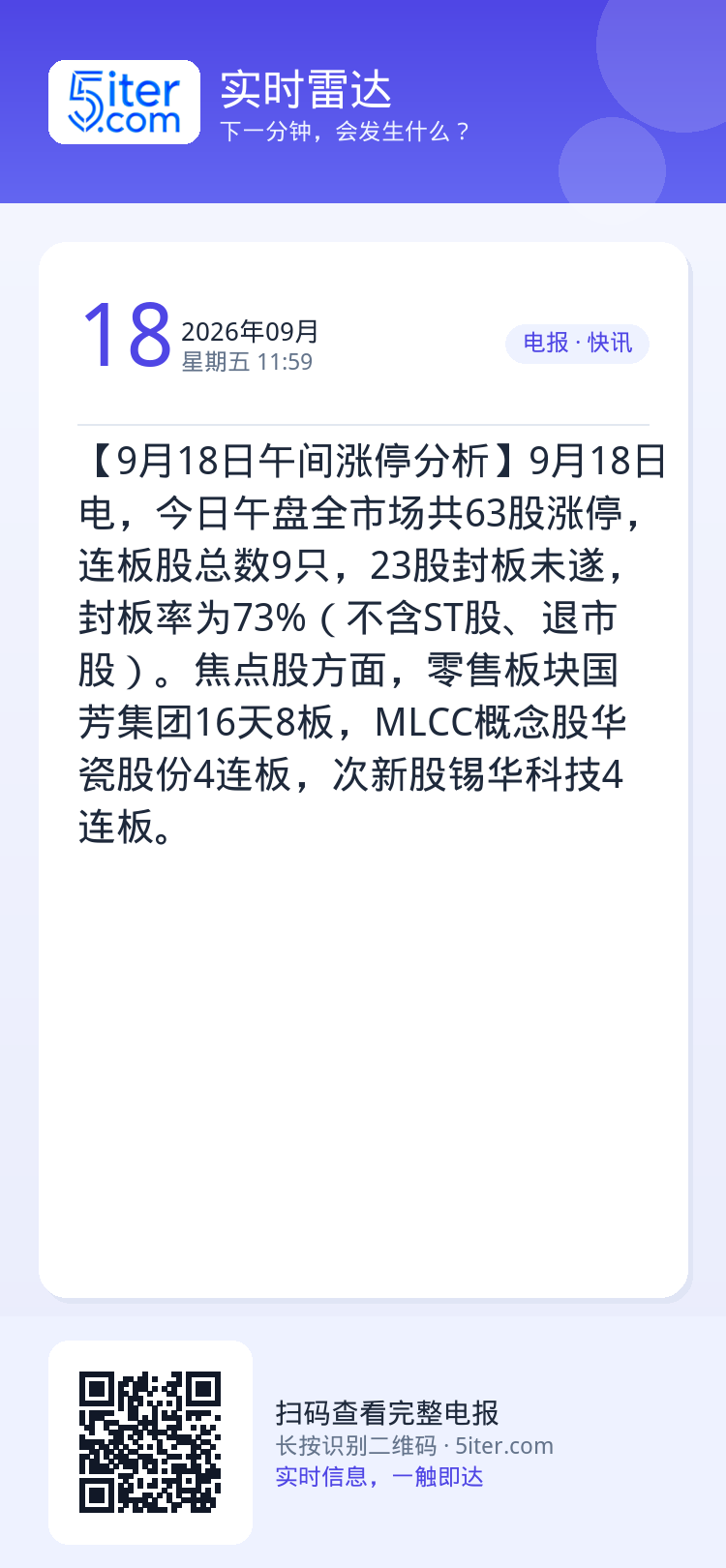 【9月18日午间涨停分析】9月18日电，今日午盘全市场共63股涨停，连板股总数9只，23股封板未遂，封板率为73%（不含