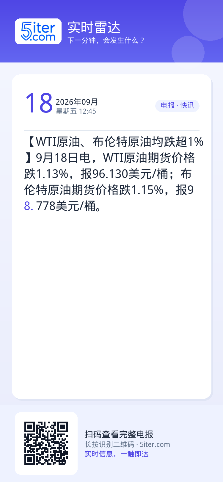【WTI原油、布伦特原油均跌超1%】9月18日电，WTI原油期货价格跌1.13%，报96.130美元/桶；布伦特原油期货