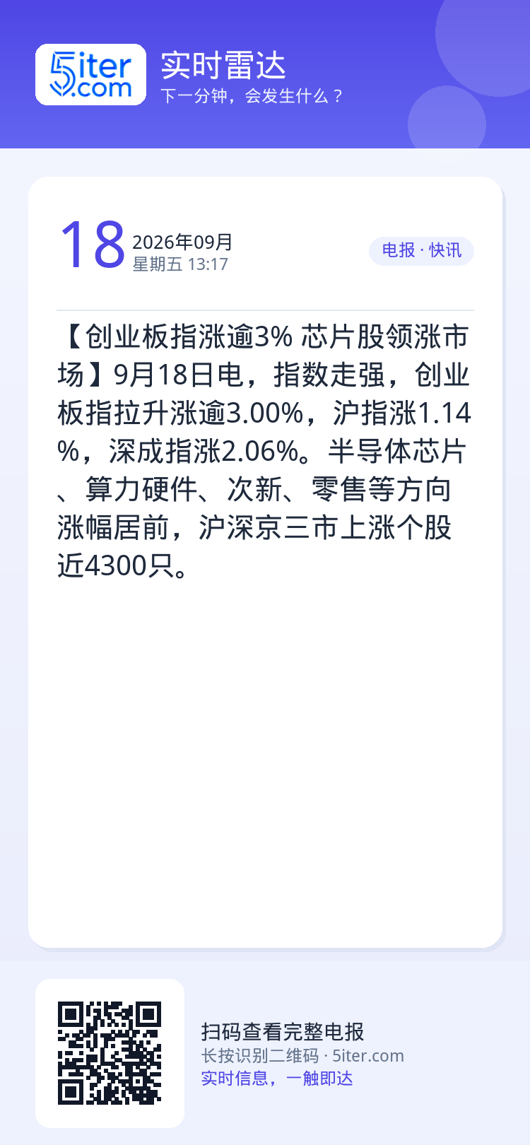 【创业板指涨逾3% 芯片股领涨市场】9月18日电，指数走强，创业板指拉升涨逾3.00%，沪指涨1.14%，深成指涨2.0