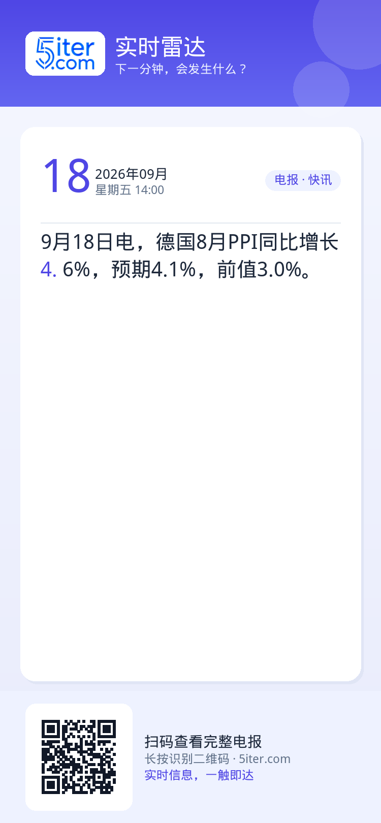 9月18日电，德国8月PPI同比增长4.6%，预期4.1%，前值3.0%。
