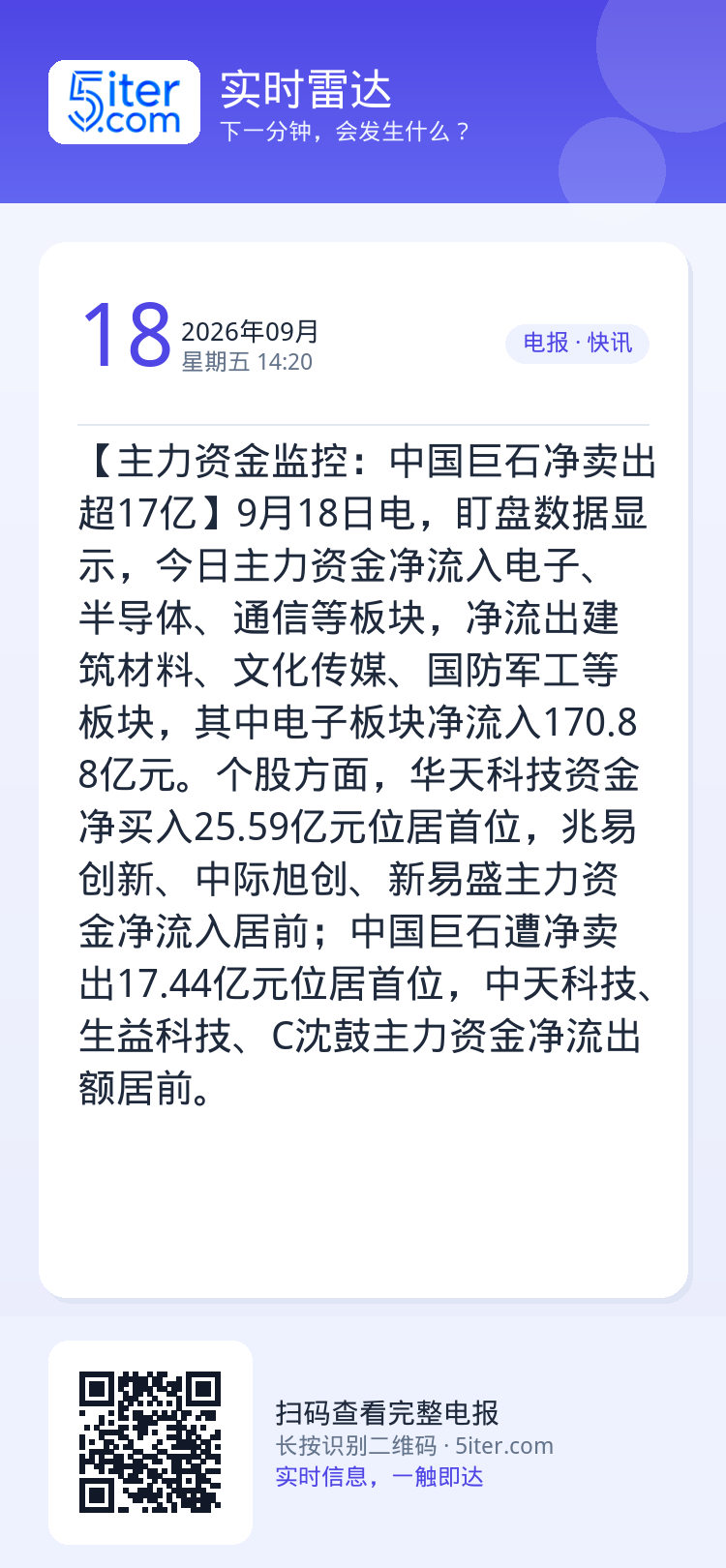 【主力资金监控：中国巨石净卖出超17亿】9月18日电，盯盘数据显示，今日主力资金净流入电子、半导体、通信等板块，净流出建