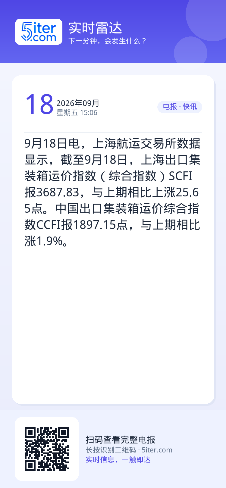 9月18日电，上海航运交易所数据显示，截至9月18日，上海出口集装箱运价指数（综合指数）SCFI报3687.83，与上期