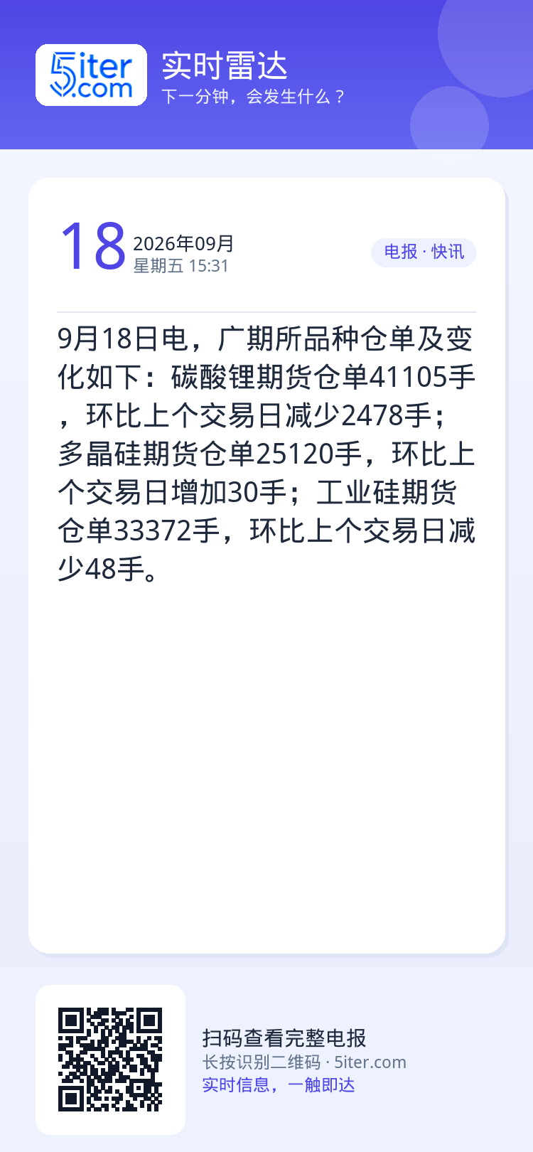 9月18日电，广期所品种仓单及变化如下：碳酸锂期货仓单41105手，环比上个交易日减少2478手；多晶硅期货仓单2512