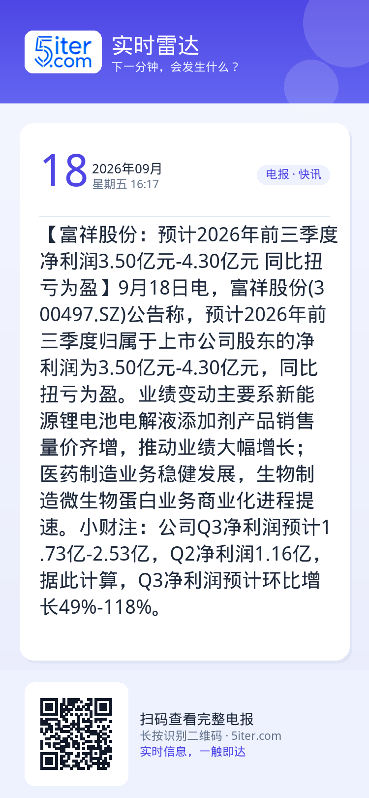 【富祥股份：预计2026年前三季度净利润3.50亿元-4.30亿元 同比扭亏为盈】9月18日电，富祥股份(300497.