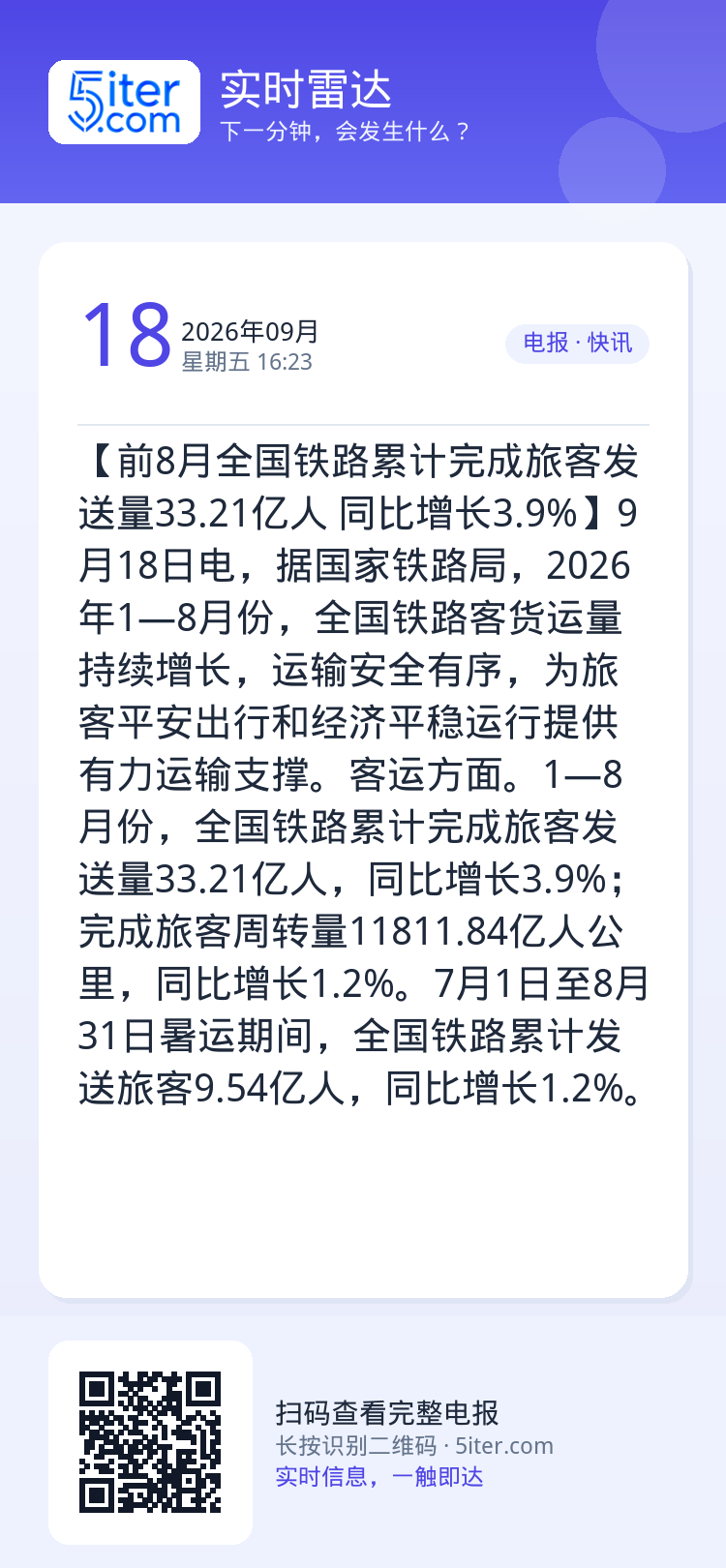 【前8月全国铁路累计完成旅客发送量33.21亿人 同比增长3.9%】9月18日电，据国家铁路局，2026年1—8月份，全