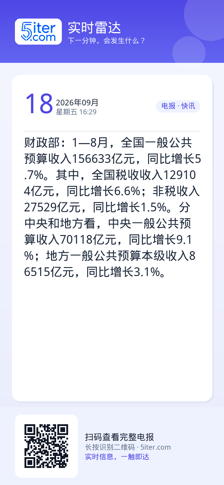 财政部：1—8月，全国一般公共预算收入156633亿元，同比增长5.7%。其中，全国税收收入129104亿元，同比增长6