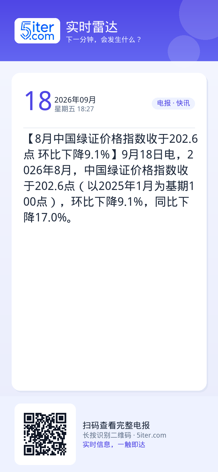 【8月中国绿证价格指数收于202.6点 环比下降9.1%】9月18日电，2026年8月，中国绿证价格指数收于202.6点