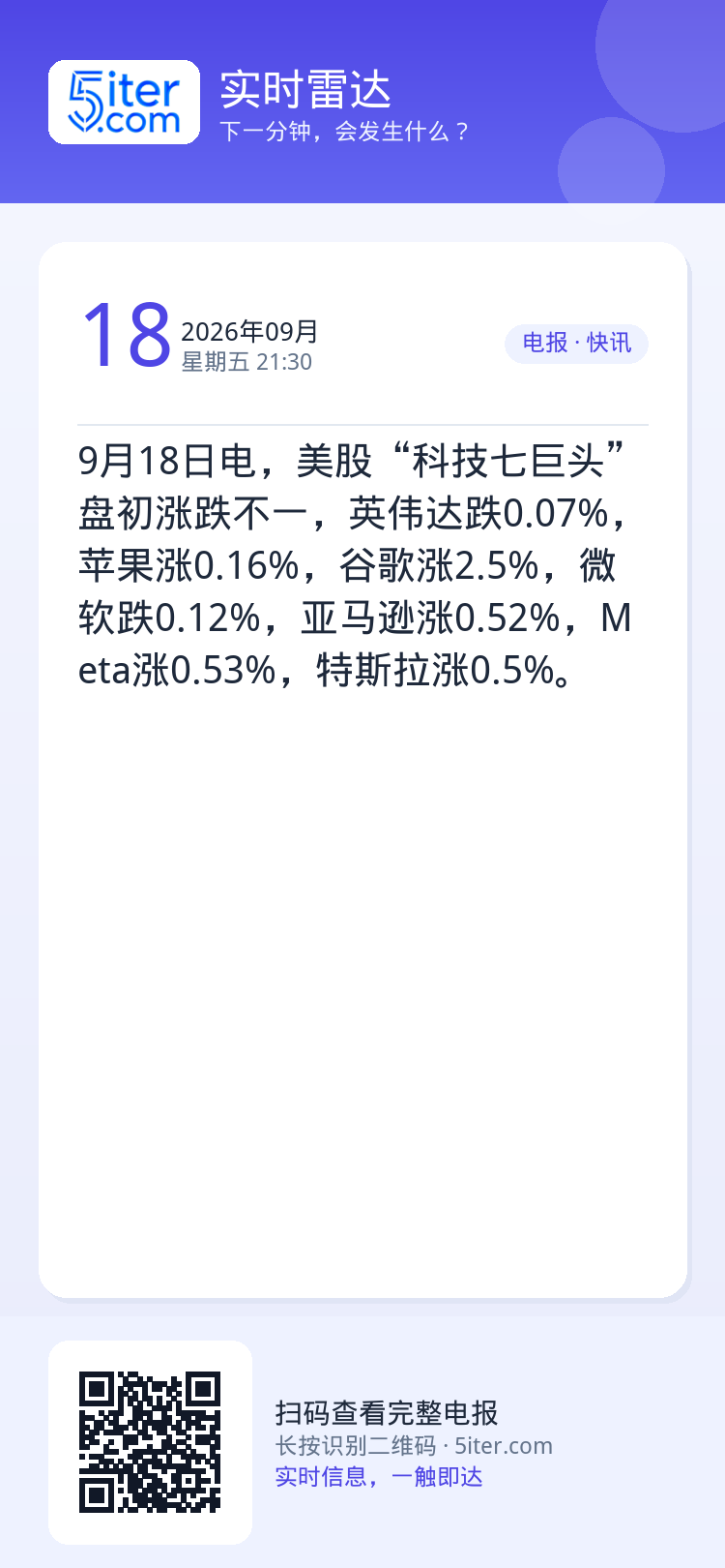 9月18日电，美股“科技七巨头”盘初涨跌不一，英伟达跌0.07%，苹果涨0.16%，谷歌涨2.5%，微软跌0.12%，亚