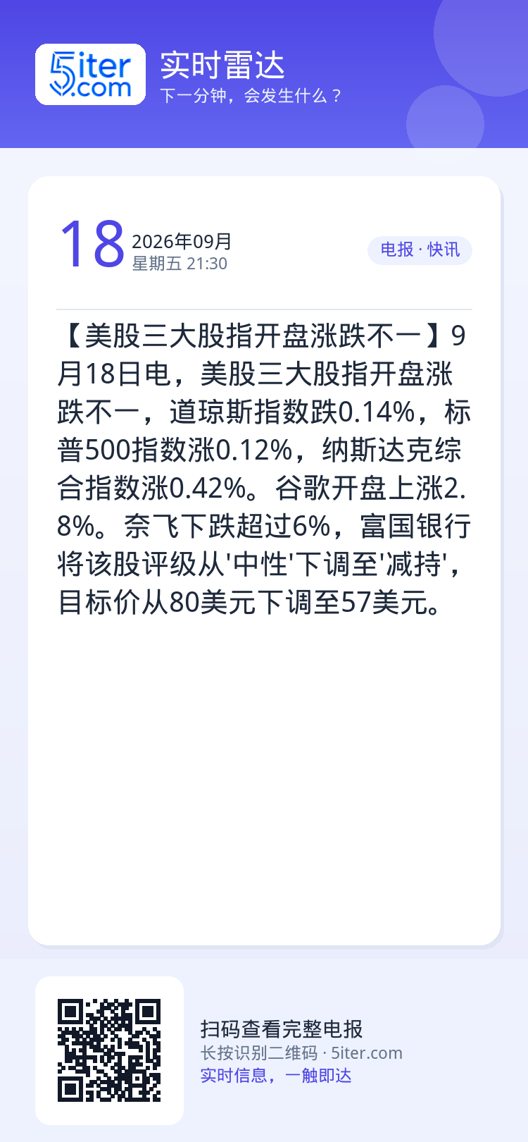 【美股三大股指开盘涨跌不一】9月18日电，美股三大股指开盘涨跌不一，道琼斯指数跌0.14%，标普500指数涨0.12%，
