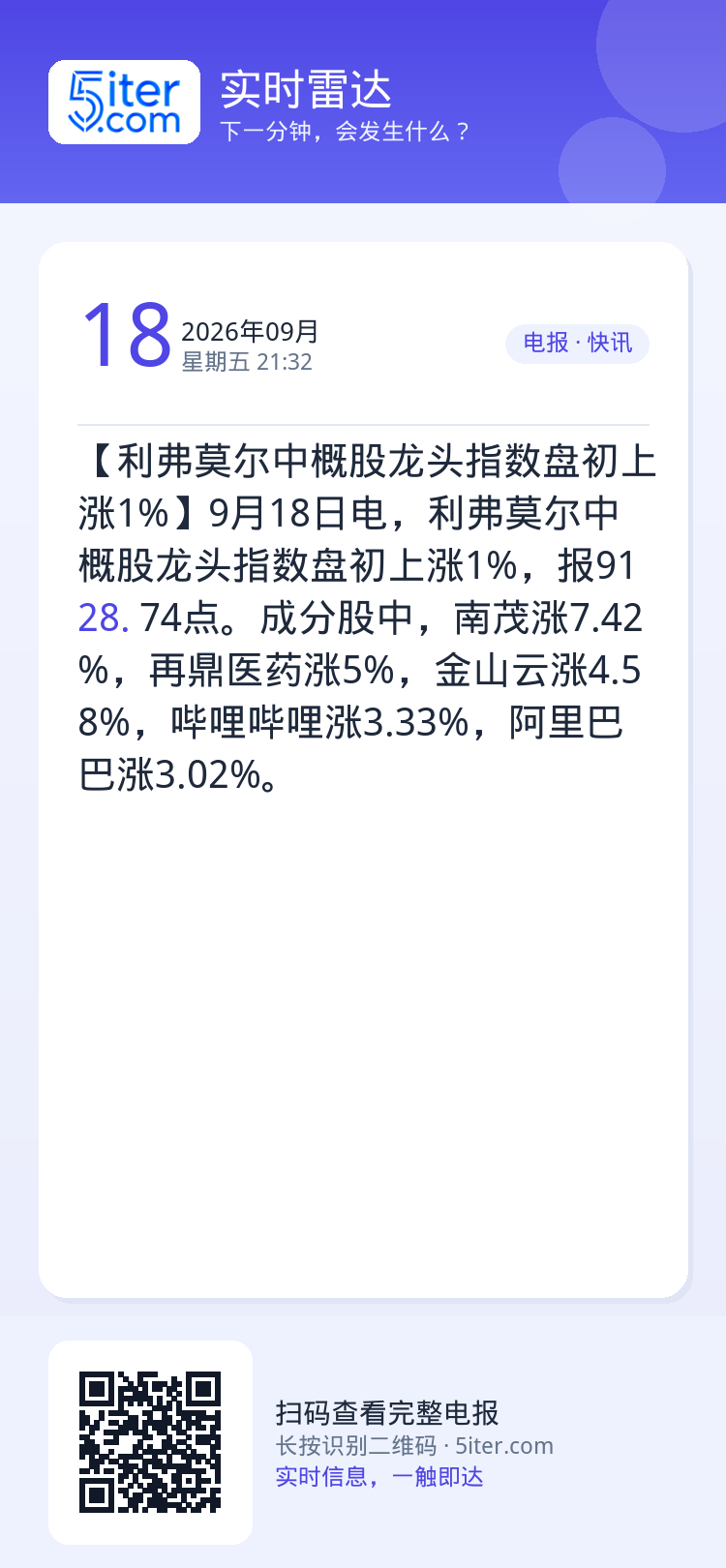 【利弗莫尔中概股龙头指数盘初上涨1%】9月18日电，利弗莫尔中概股龙头指数盘初上涨1%，报9128.74点。成分股中，南