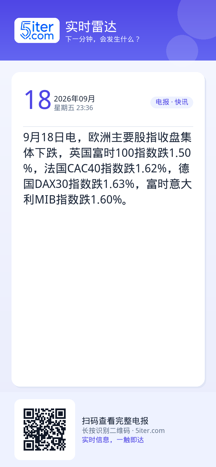 9月18日电，欧洲主要股指收盘集体下跌，英国富时100指数跌1.50%，法国CAC40指数跌1.62%，德国DAX30指