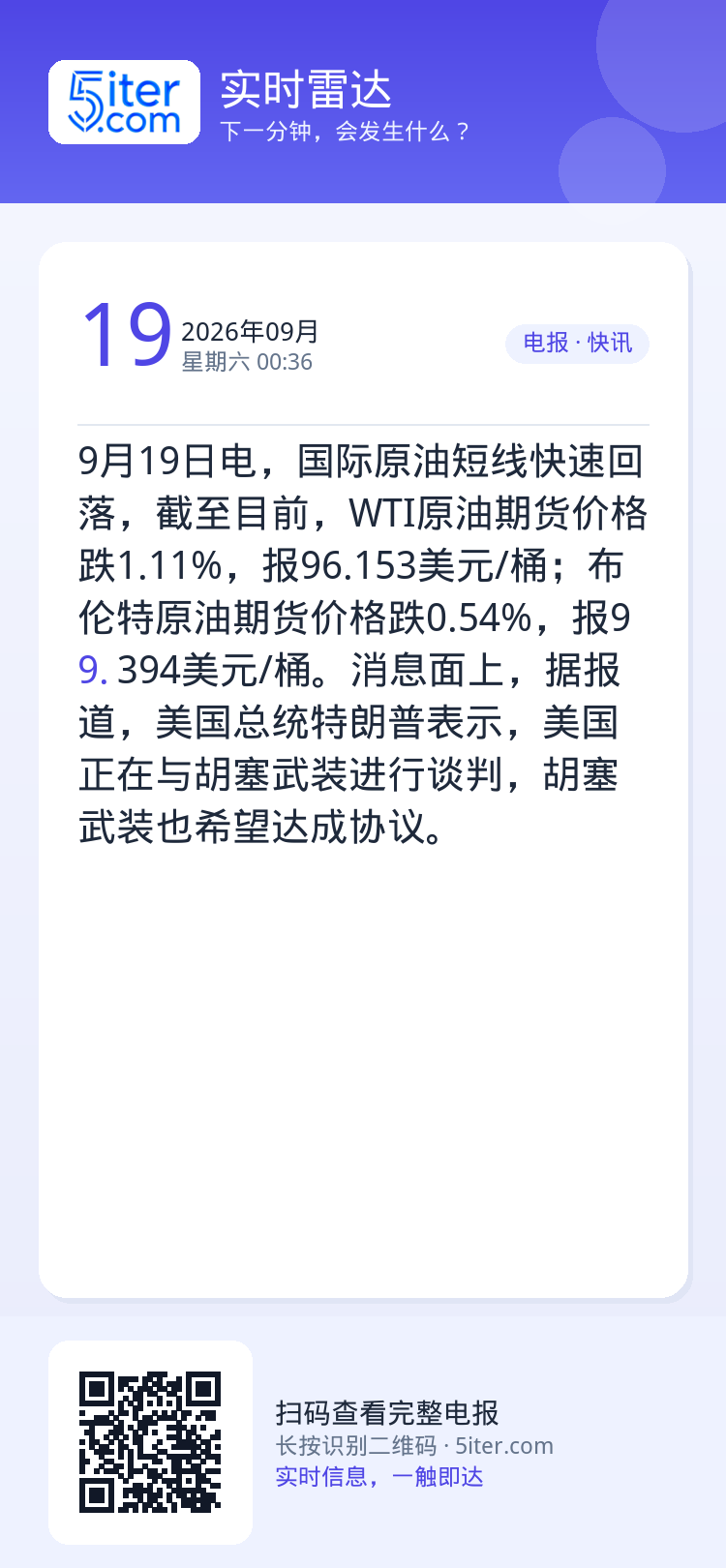 9月19日电，国际原油短线快速回落，截至目前，WTI原油期货价格跌1.11%，报96.153美元/桶；布伦特原油期货价格