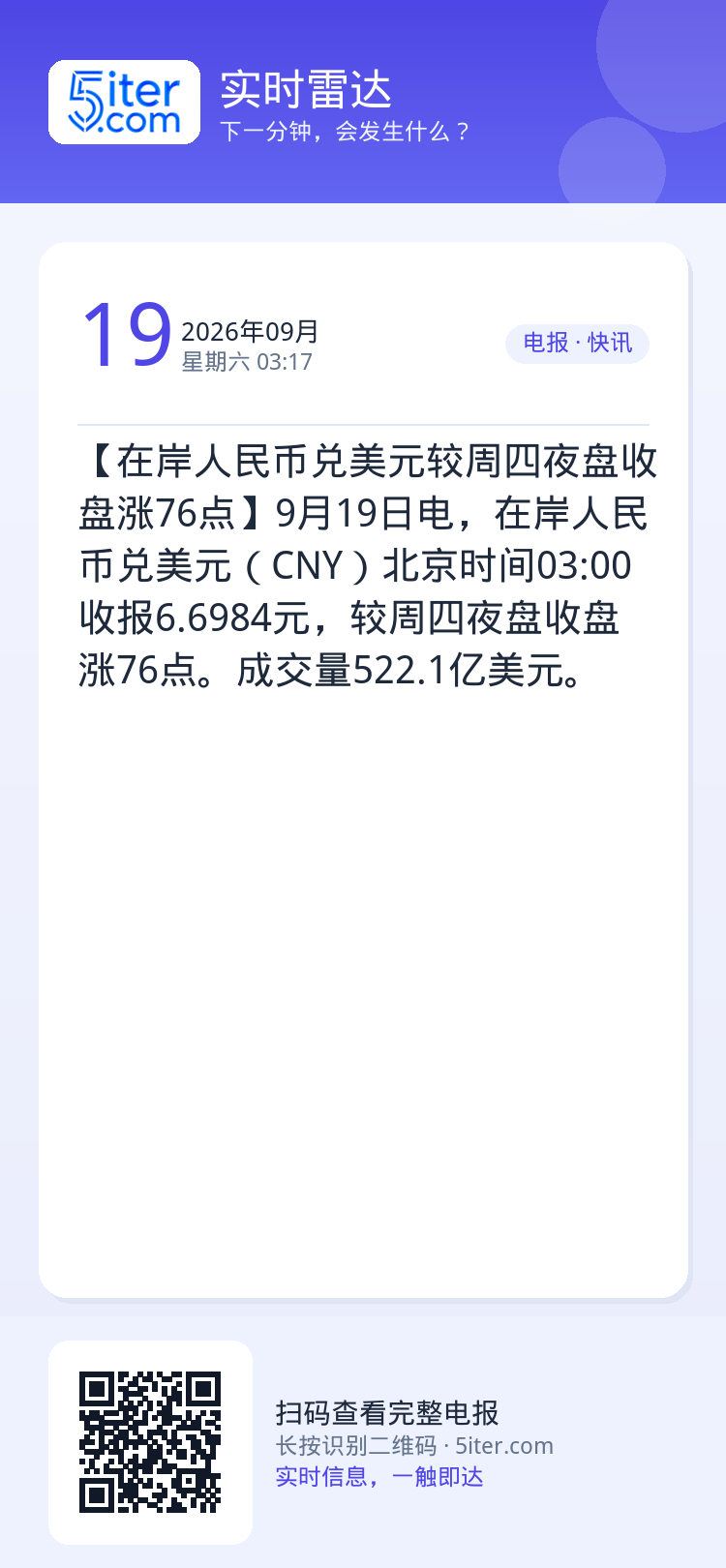 【在岸人民币兑美元较周四夜盘收盘涨76点】9月19日电，在岸人民币兑美元（CNY）北京时间03:00收报6.6984元，