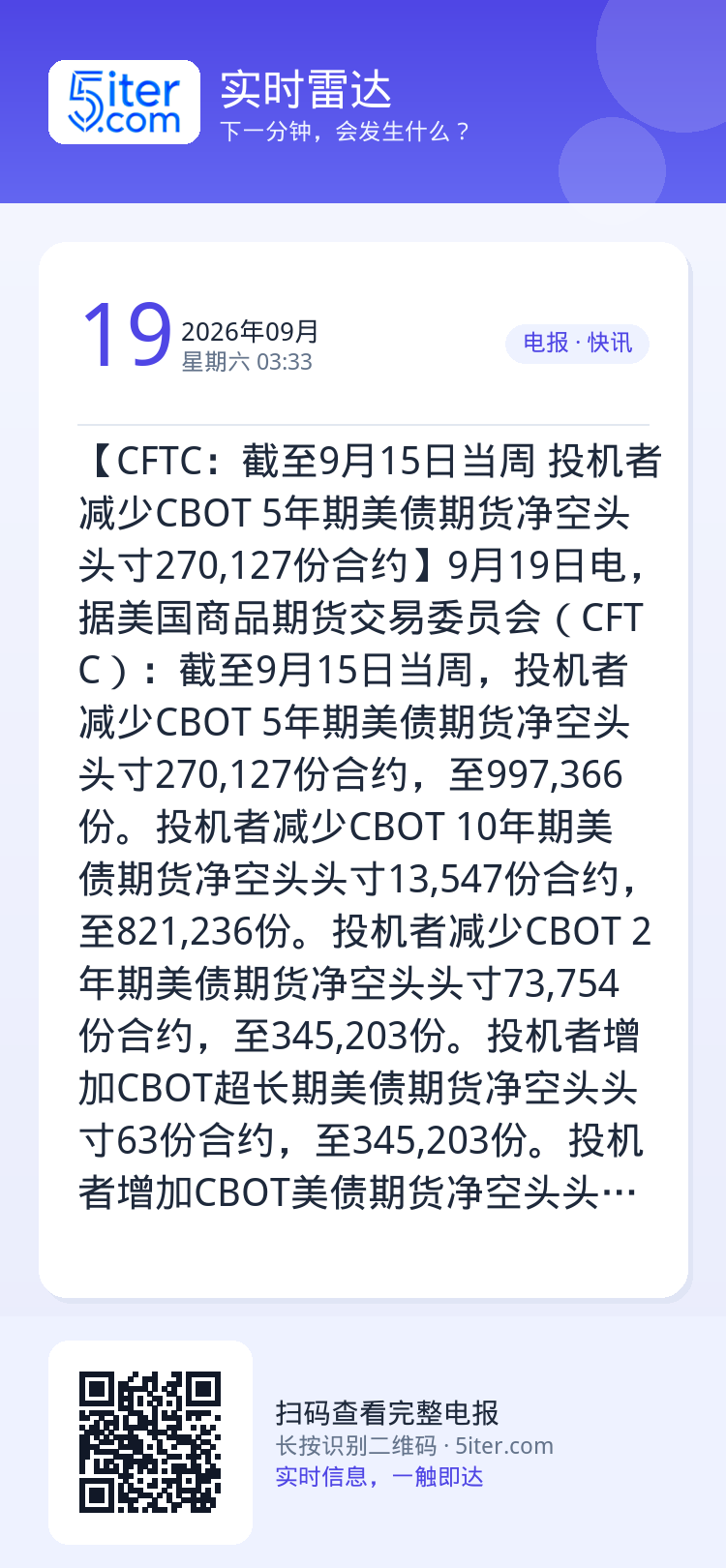 【CFTC：截至9月15日当周 投机者减少CBOT 5年期美债期货净空头头寸270,127份合约】9月19日电，据美国商