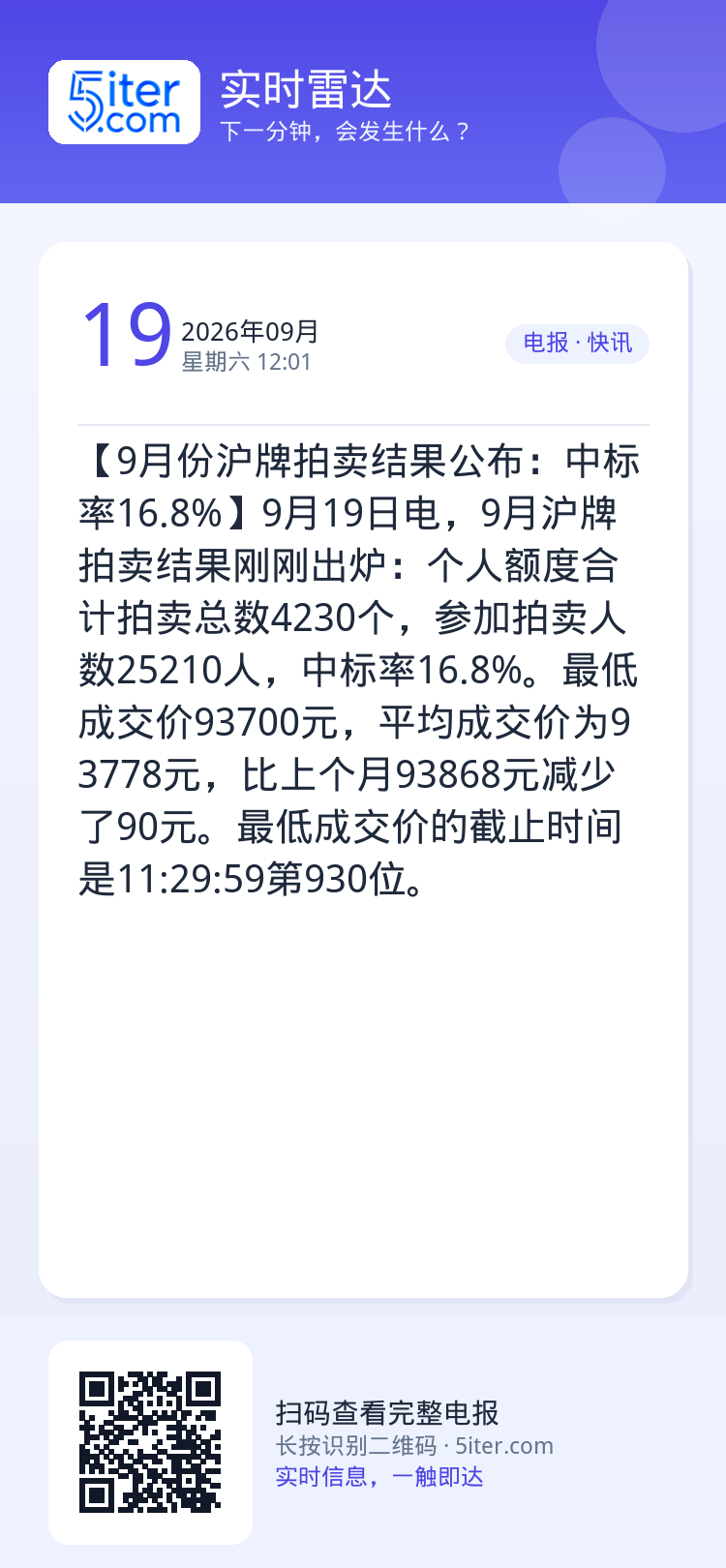 【9月份沪牌拍卖结果公布：中标率16.8%】9月19日电，9月沪牌拍卖结果刚刚出炉：个人额度合计拍卖总数4230个，参加