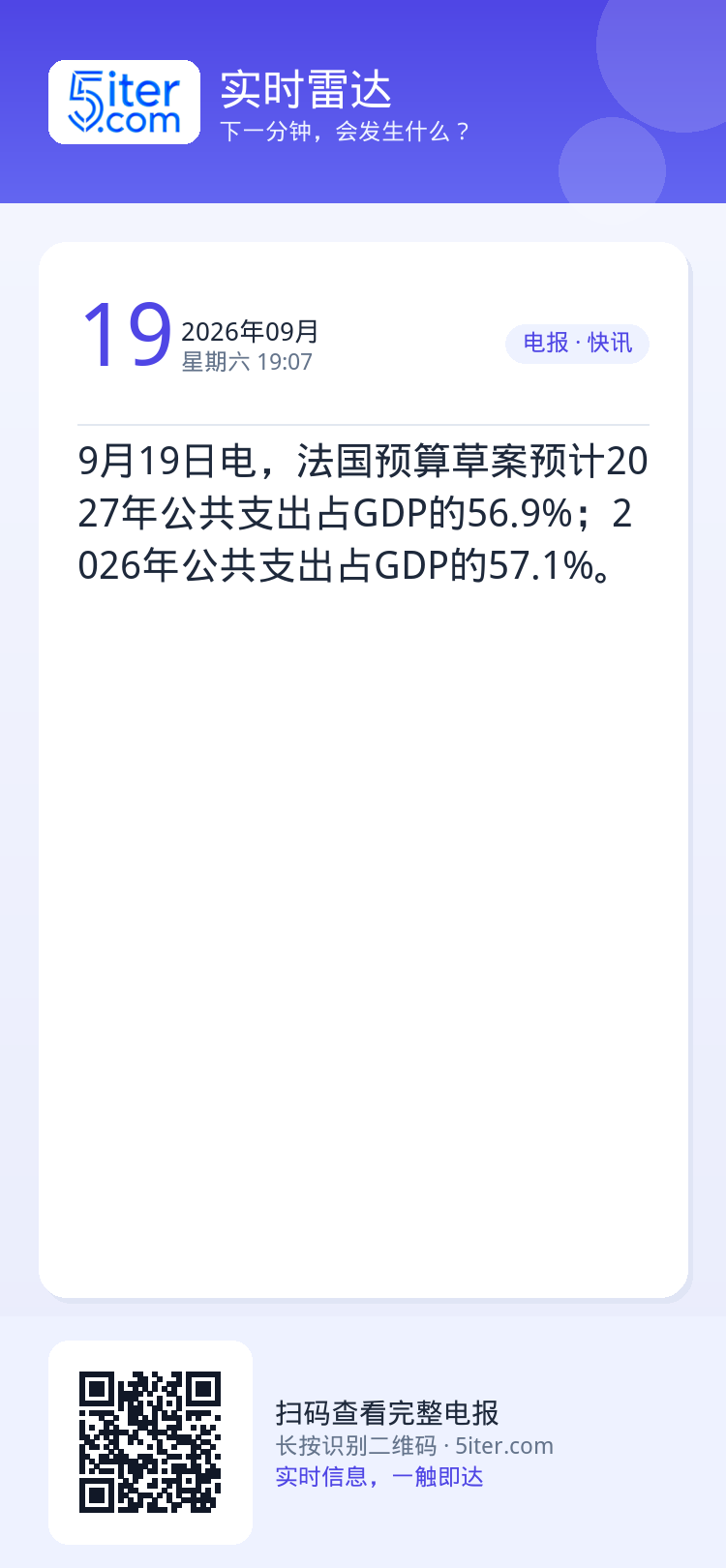 9月19日电，法国预算草案预计2027年公共支出占GDP的56.9%；2026年公共支出占GDP的57.1%。