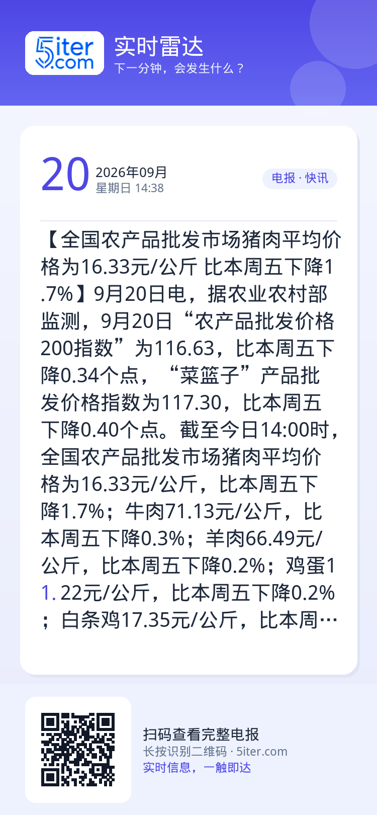 【全国农产品批发市场猪肉平均价格为16.33元/公斤 比本周五下降1.7%】9月20日电，据农业农村部监测，9月20日“