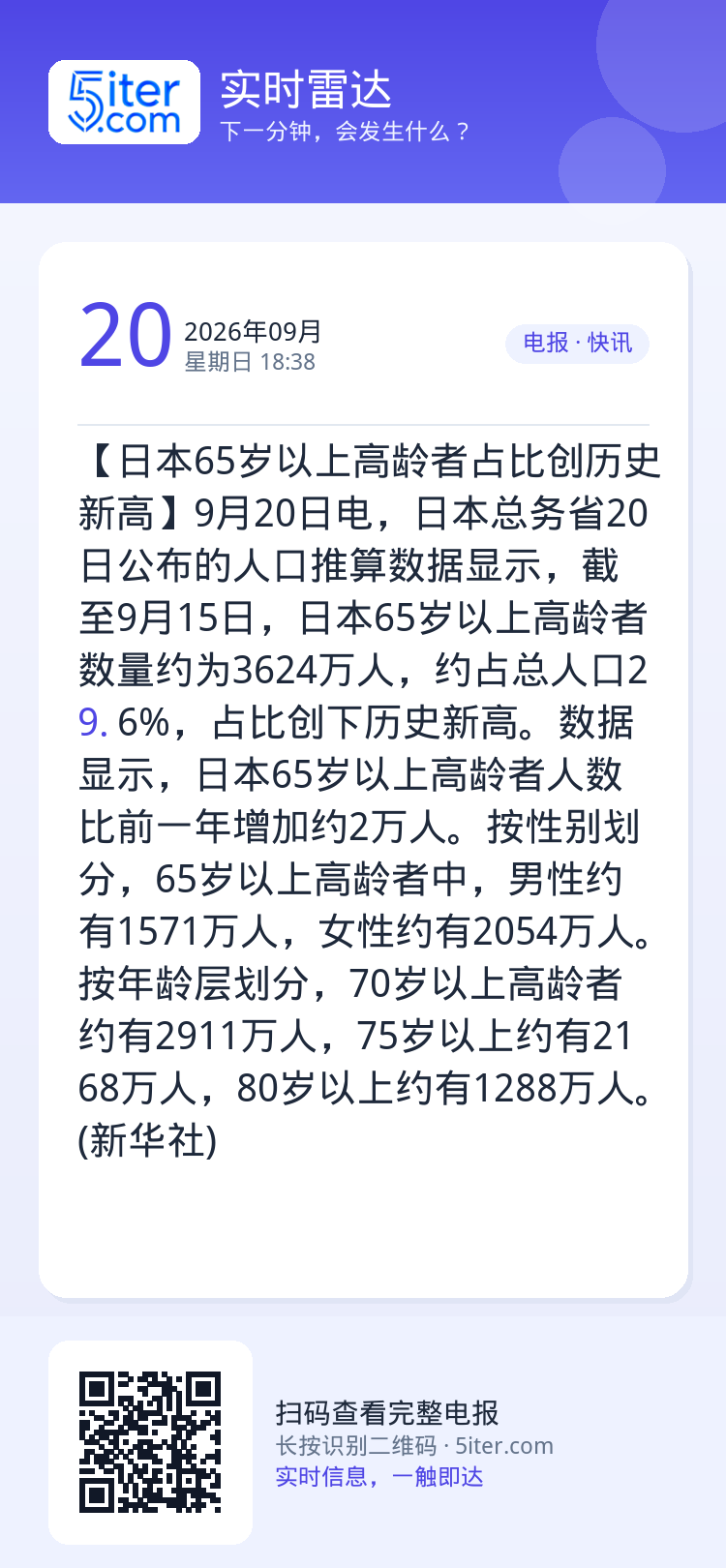 【日本65岁以上高龄者占比创历史新高】9月20日电，日本总务省20日公布的人口推算数据显示，截至9月15日，日本65岁以