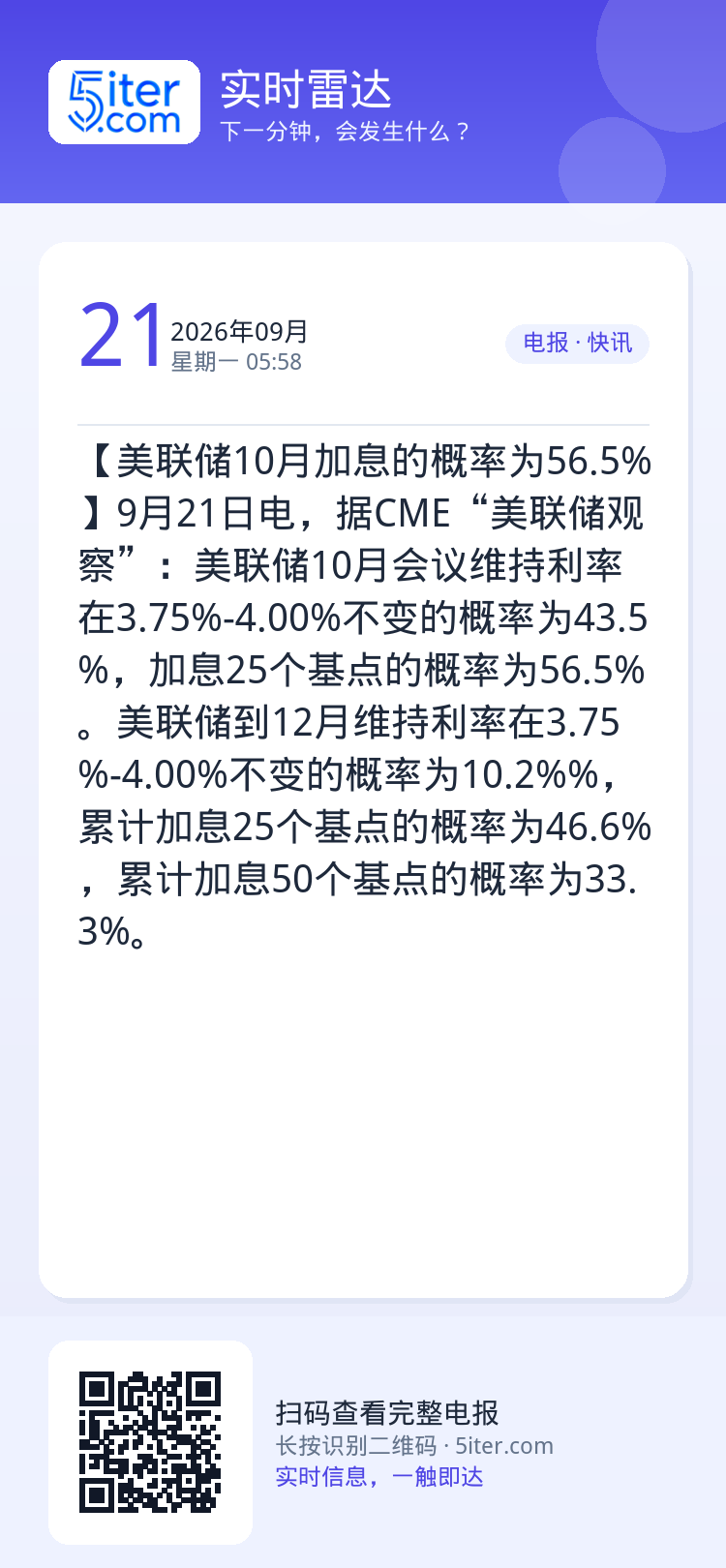 【美联储10月加息的概率为56.5%】9月21日电，据CME“美联储观察”：美联储10月会议维持利率在3.75%-4.0