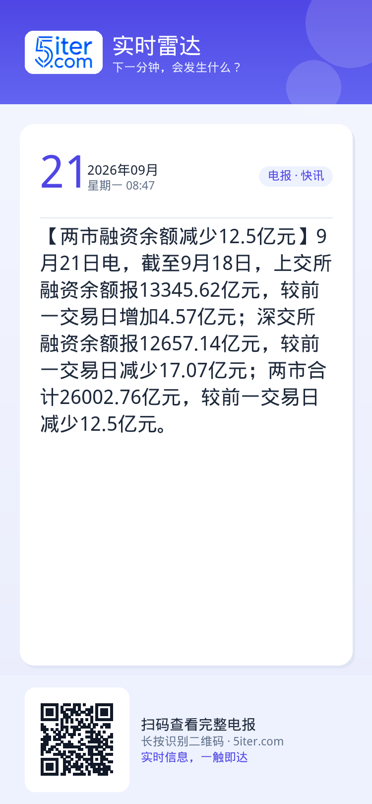 【两市融资余额减少12.5亿元】9月21日电，截至9月18日，上交所融资余额报13345.62亿元，较前一交易日增加4.